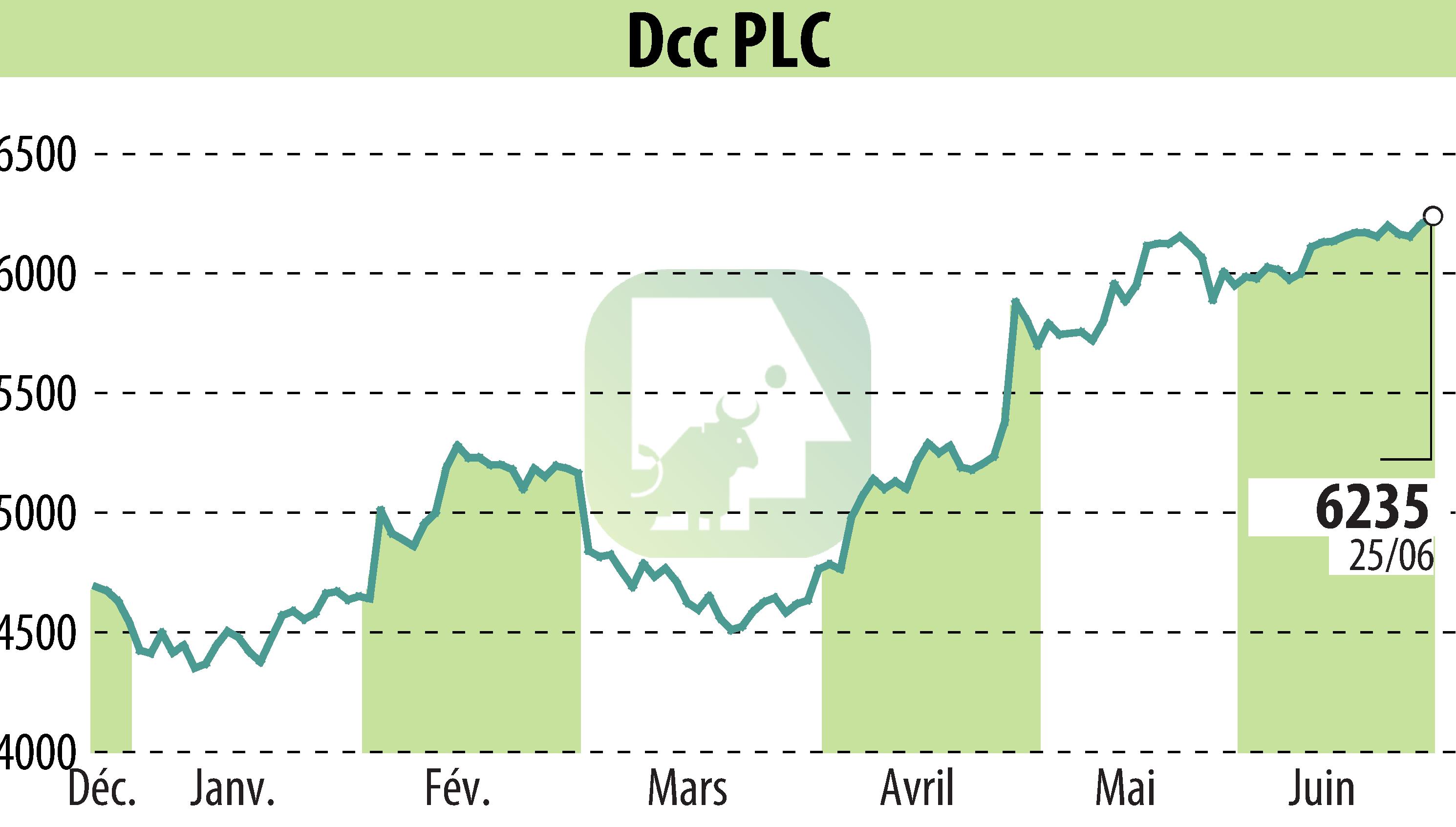 Graphique de l'évolution du cours de l'action DCC Plc (EBR:DCC).