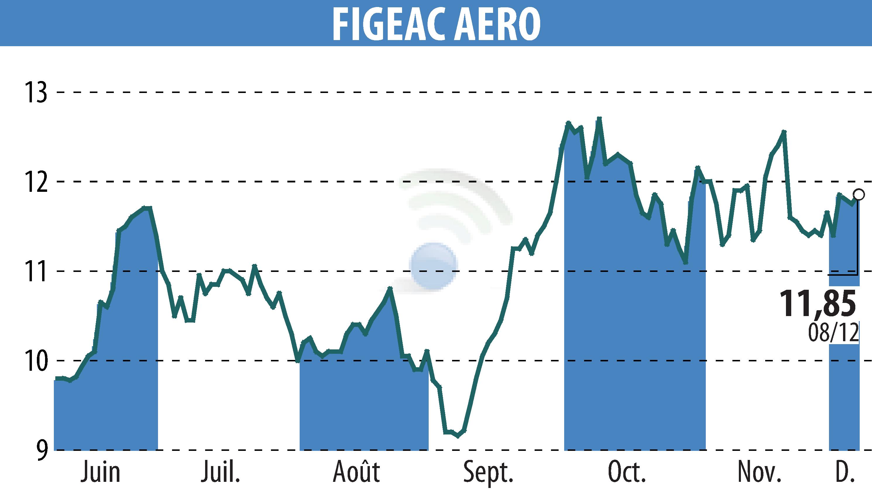 Stock price chart of FIGEAC AERO (EPA:FGA) showing fluctuations.