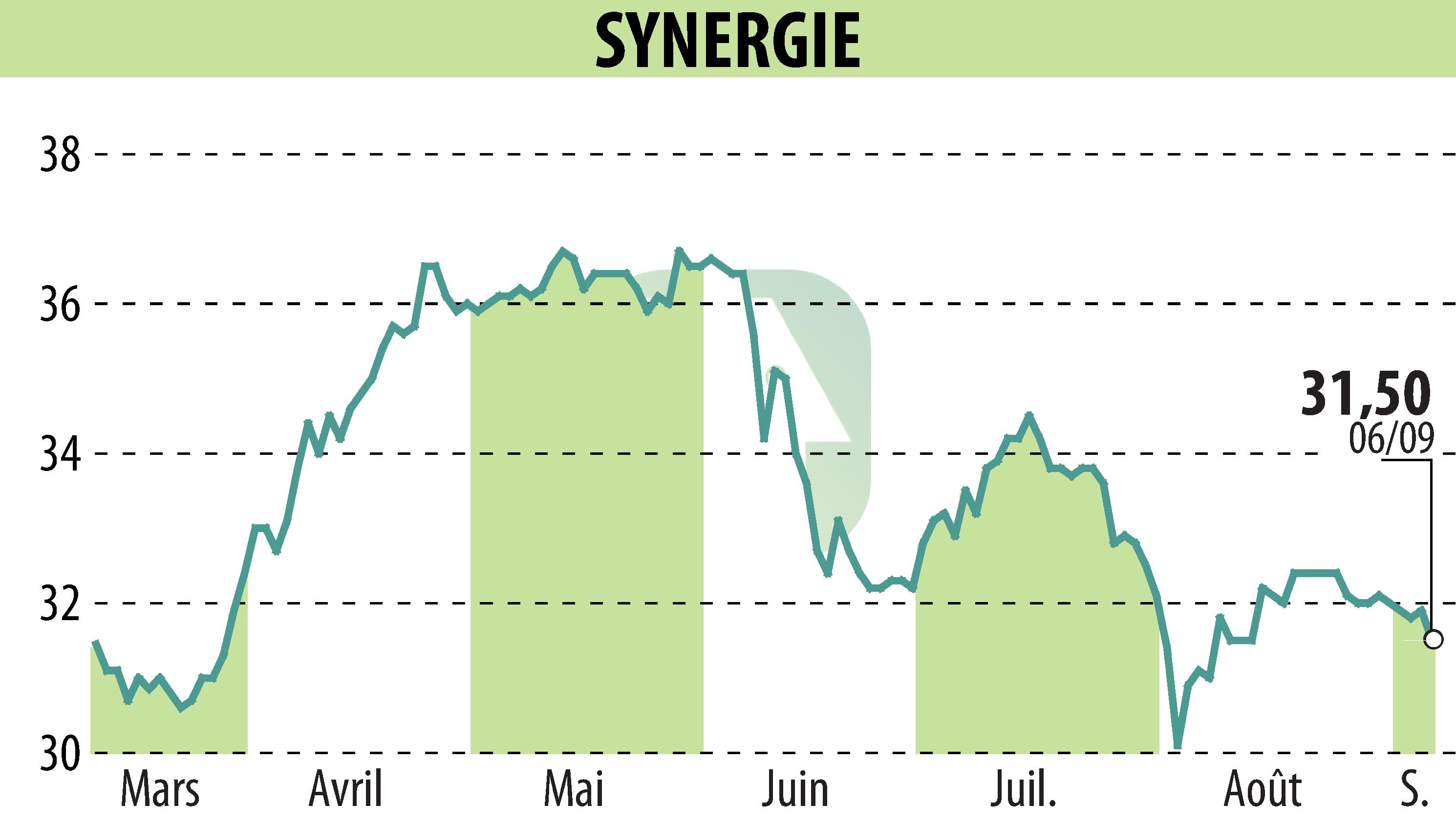 Stock price chart of SYNERGIE (EPA:SDG) showing fluctuations.