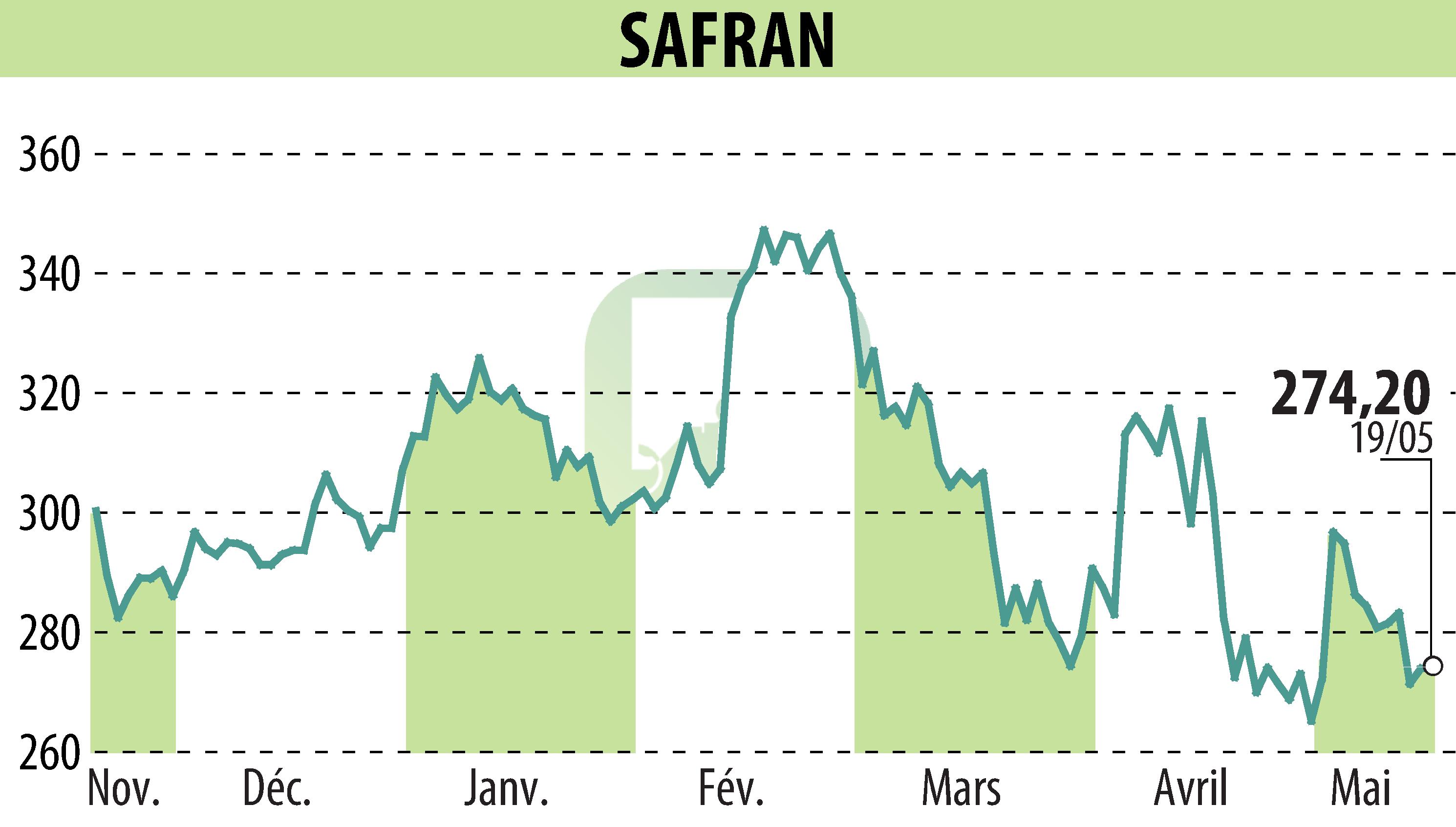 Graphique de l'évolution du cours de l'action SAFRAN (EPA:SAF).