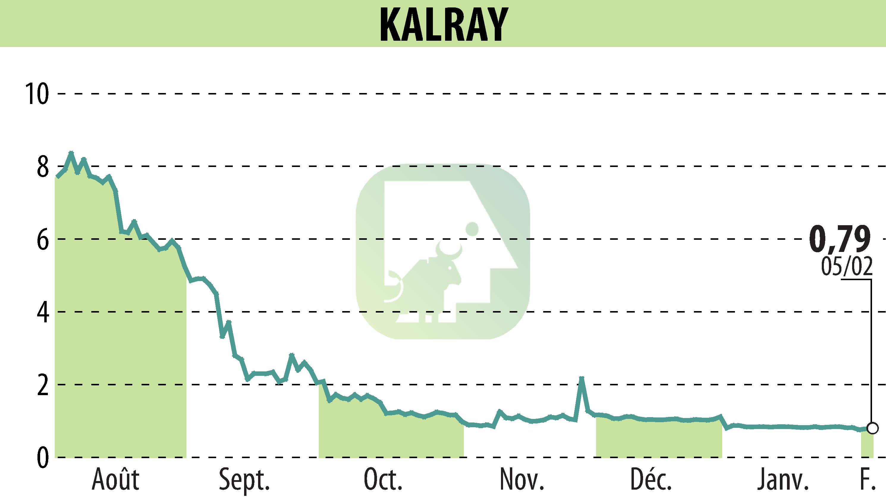 Stock price chart of KALRAY (EPA:ALKAL) showing fluctuations.