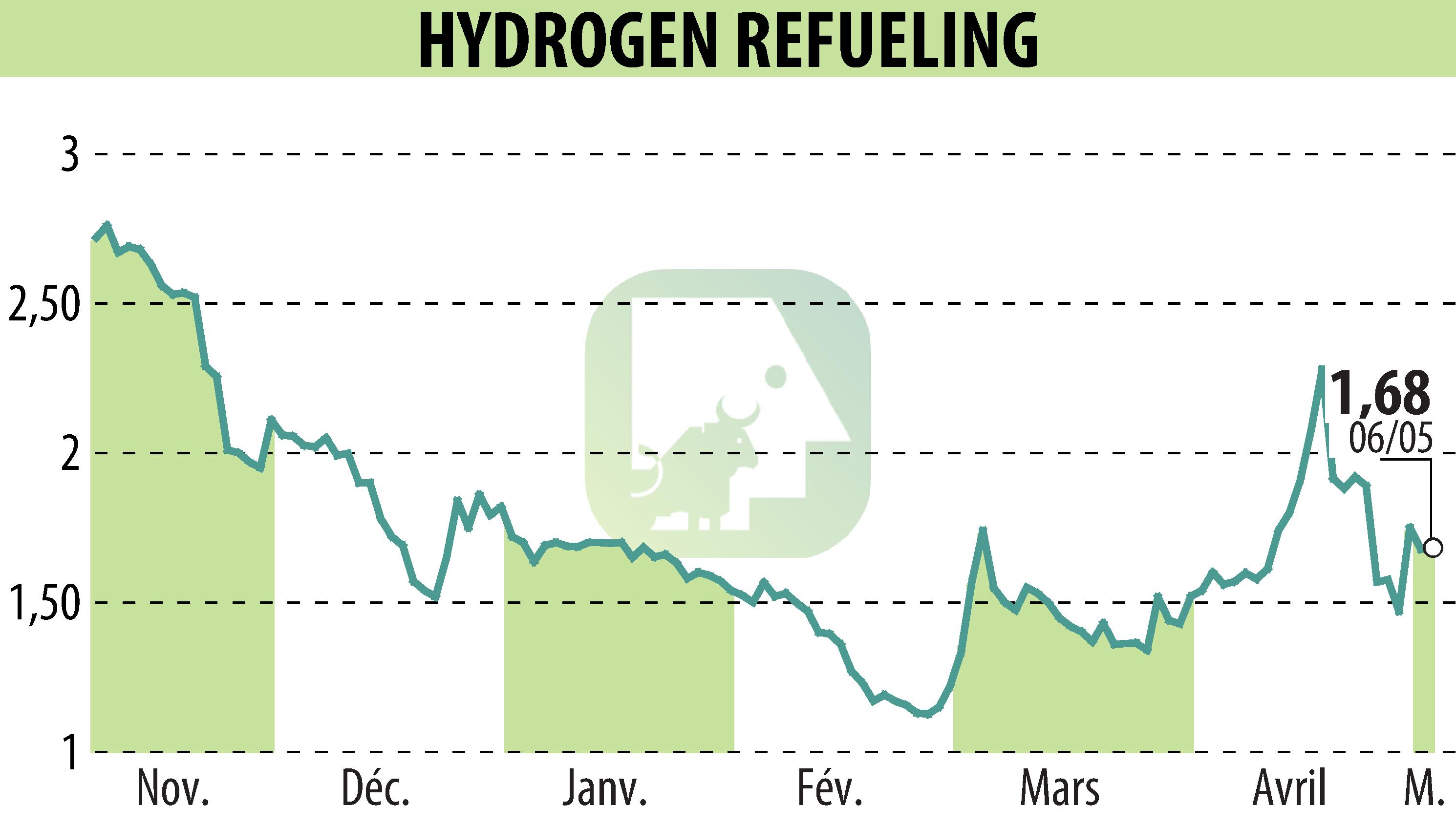 Graphique de l'évolution du cours de l'action HYDROGEN REFUELING (EPA:ALHRS).