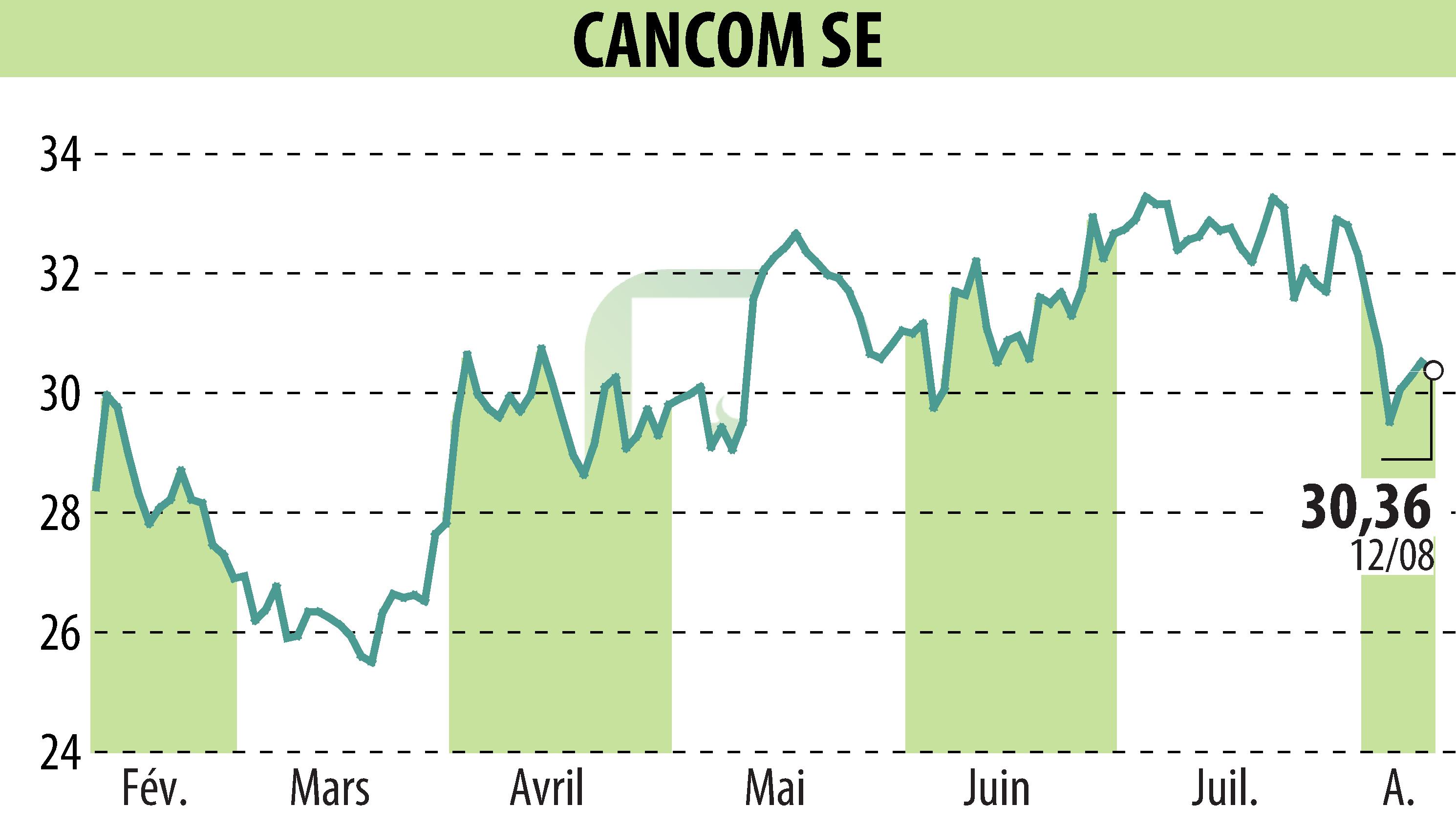 Stock price chart of CANCOM SE (EBR:COK) showing fluctuations.