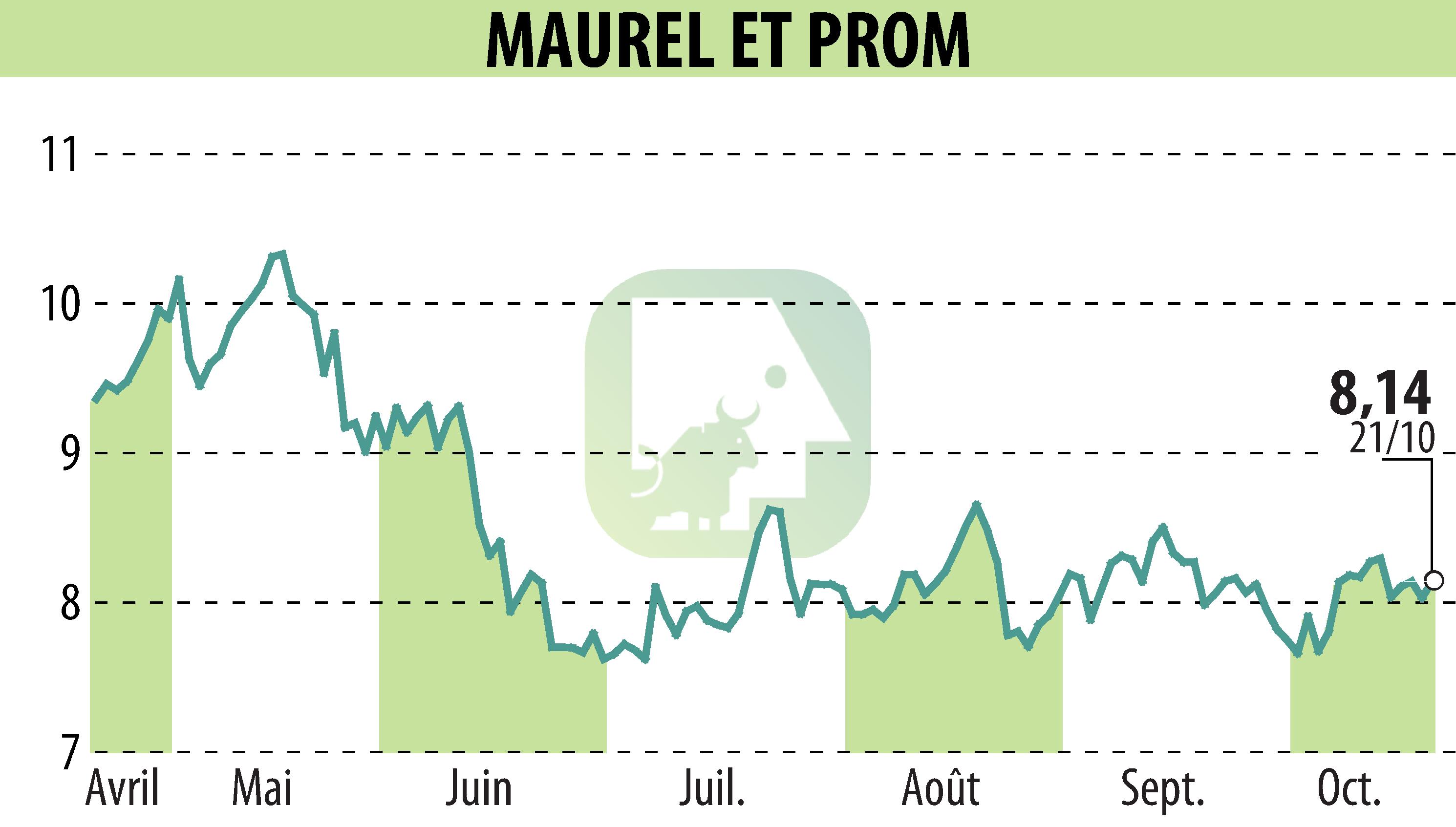 Graphique de l'évolution du cours de l'action MAUREL & PROM (EPA:MAU).