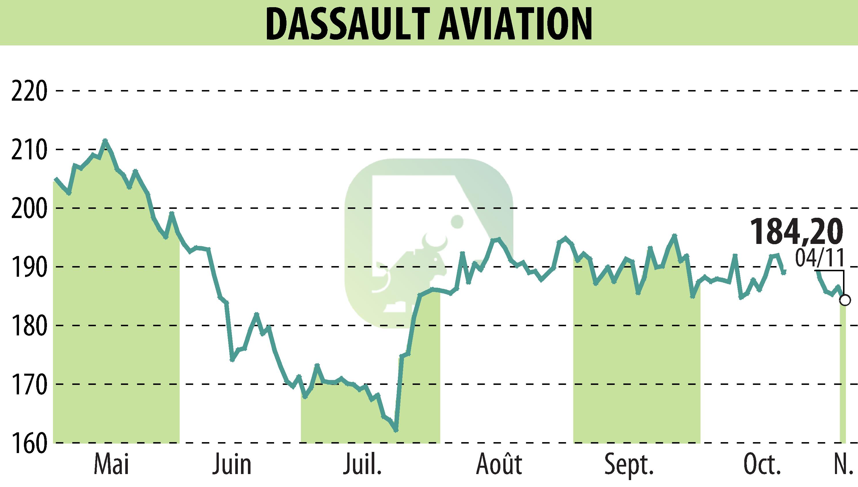 Stock price chart of DASSAULT AVIATION (EPA:AM) showing fluctuations.