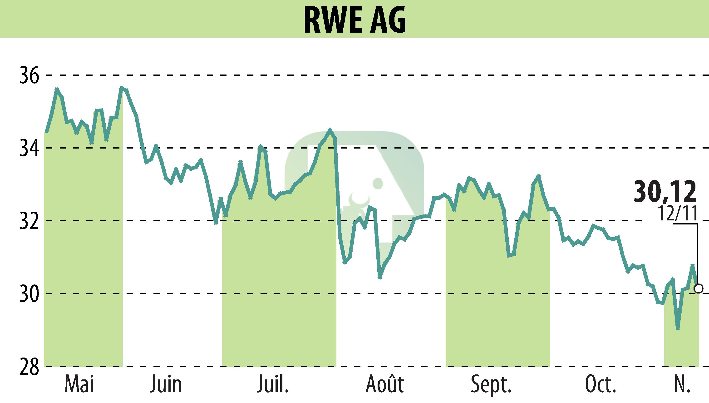 Graphique de l'évolution du cours de l'action RWE Aktiengesellschaft (EBR:RWE).