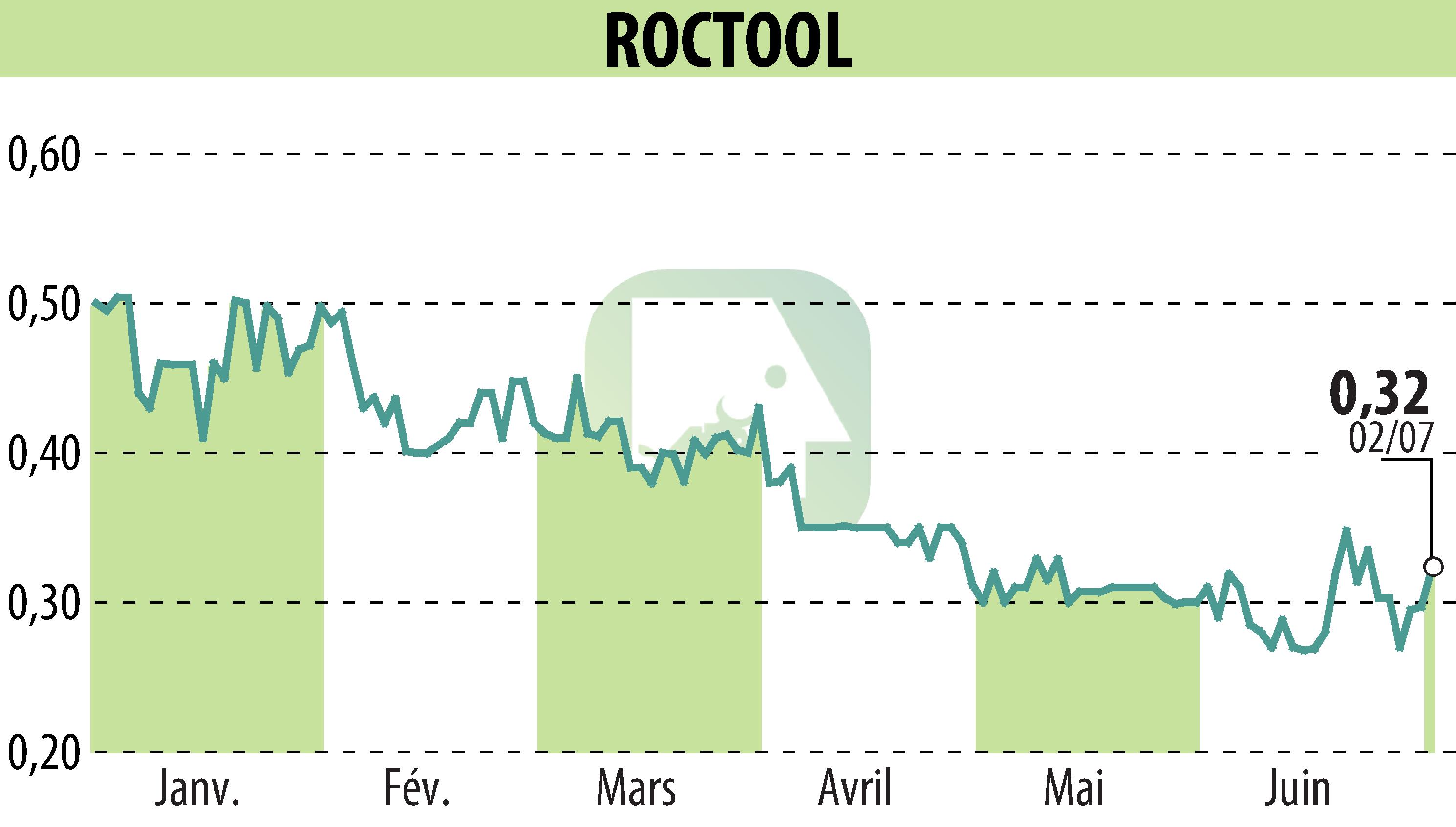 Stock price chart of ROCTOOL (EPA:ALROC) showing fluctuations.