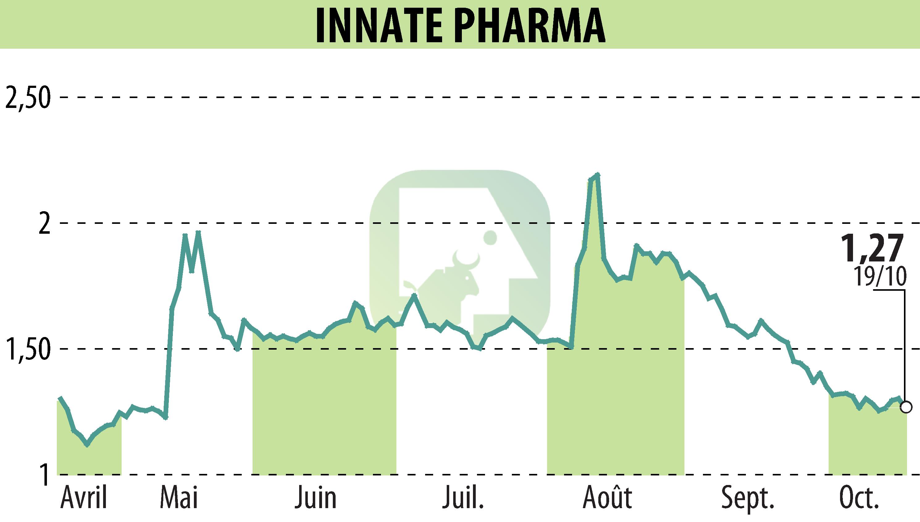 Graphique de l'évolution du cours de l'action INNATE PHARMA (EPA:IPH).