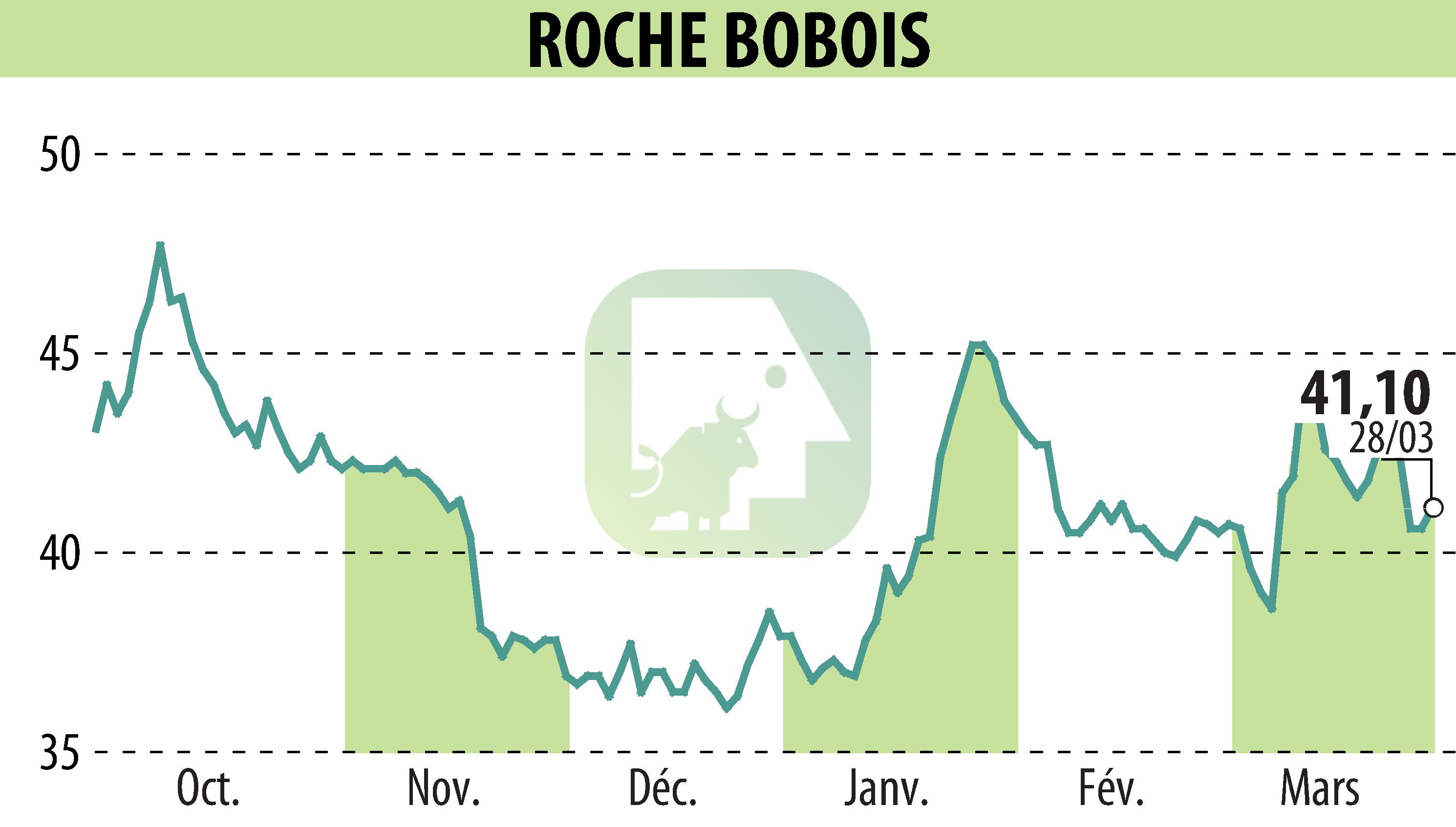Stock price chart of ROCHE BOBOIS (EPA:RBO) showing fluctuations.