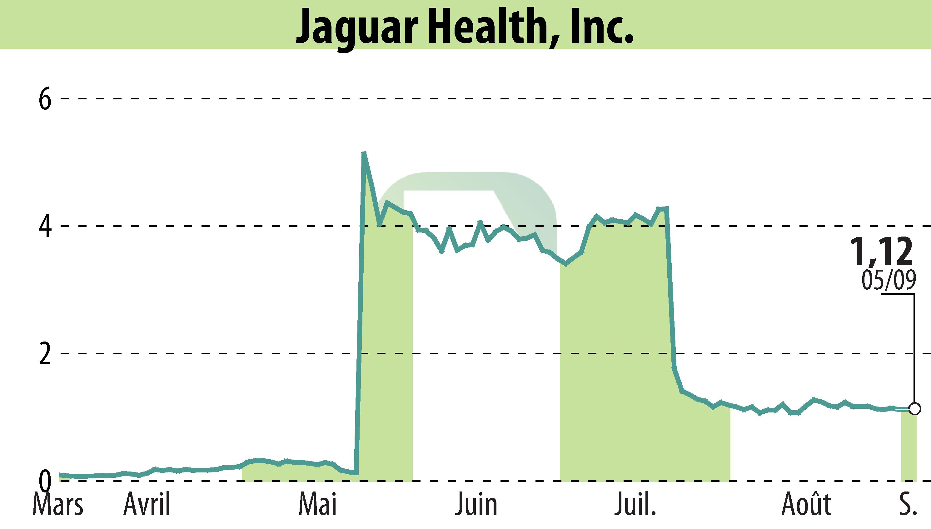 Graphique de l'évolution du cours de l'action Jaguar Health, Inc. (EBR:JAGX).