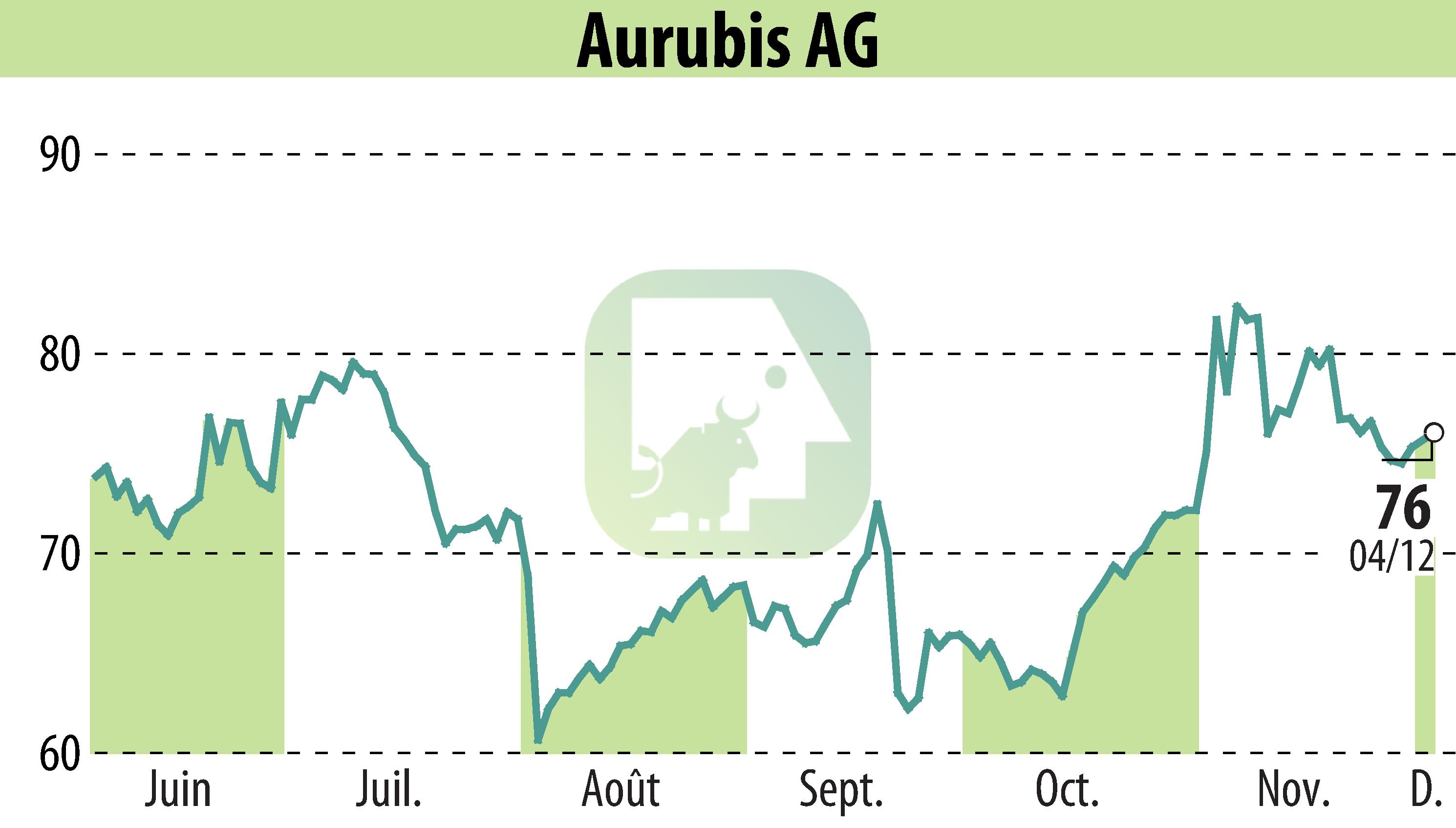 Graphique de l'évolution du cours de l'action Norddeutsche Affinerie AG (EBR:NDA).