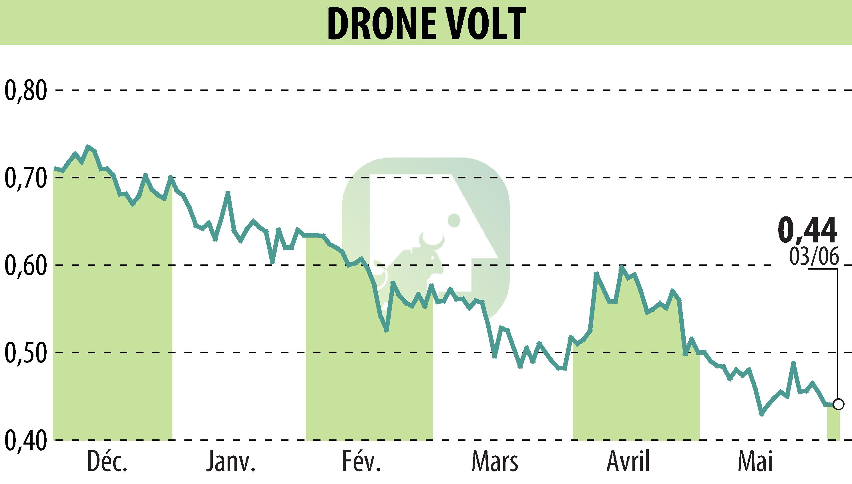 Graphique de l'évolution du cours de l'action DRONE VOLT (EPA:ALDRV).