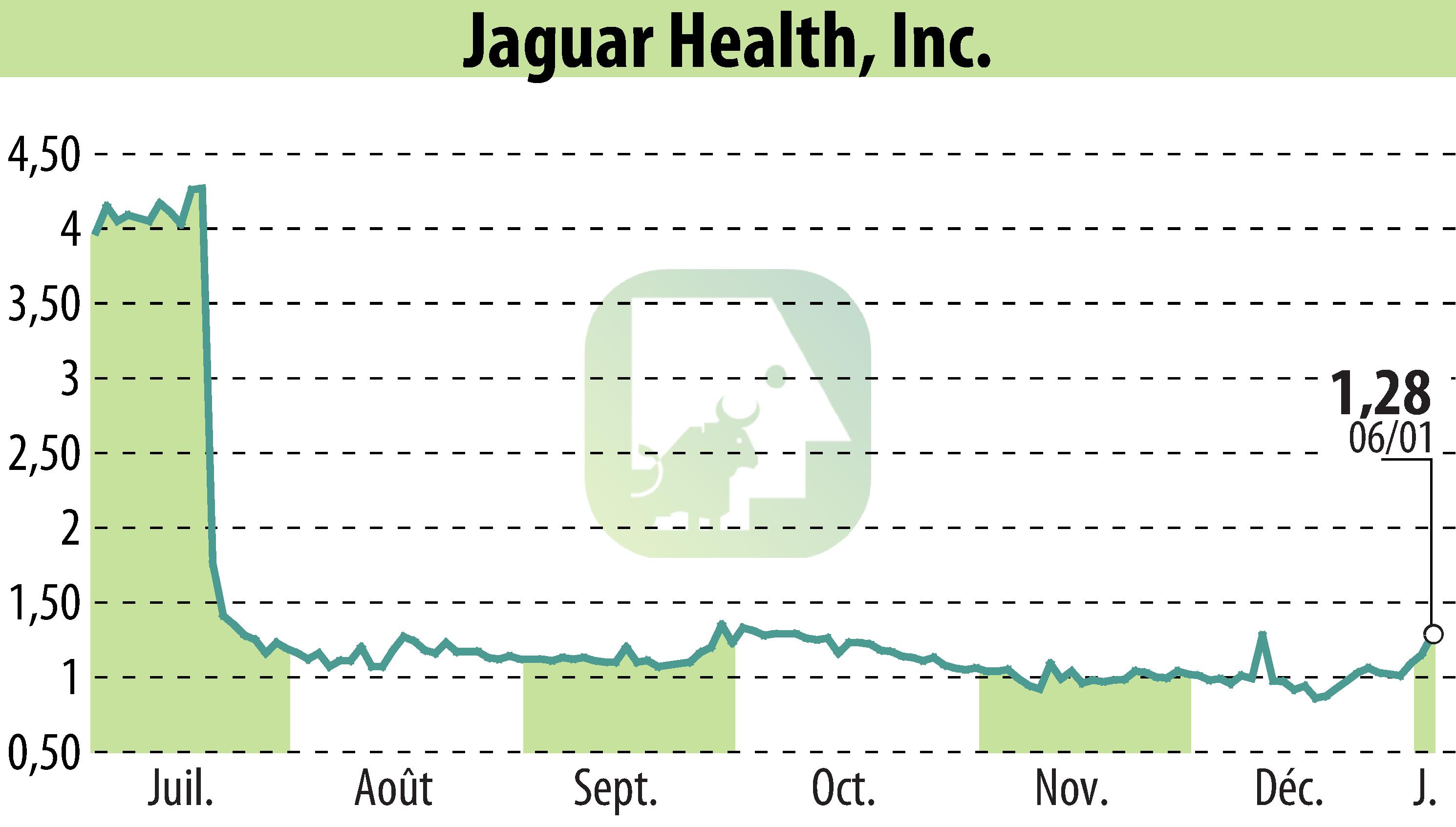 Graphique de l'évolution du cours de l'action Jaguar Health, Inc. (EBR:JAGX).