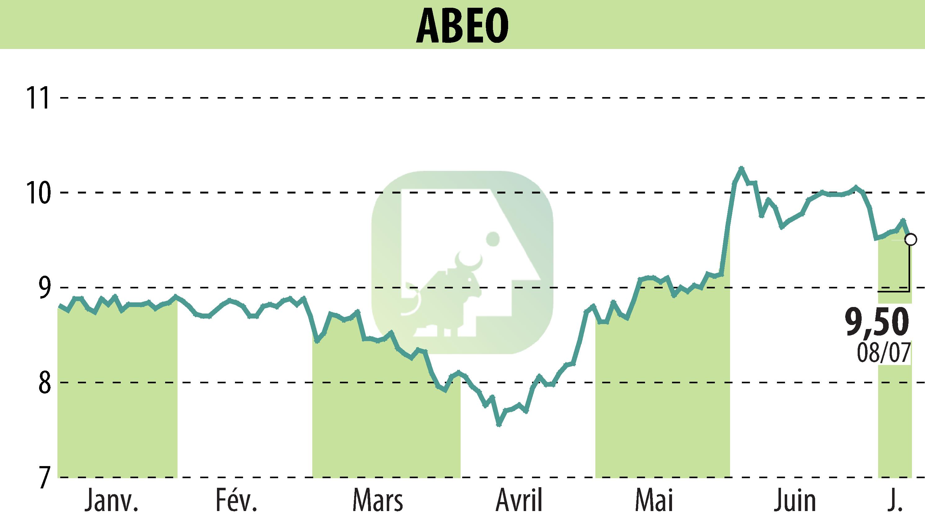 Graphique de l'évolution du cours de l'action ABEO (EPA:ABEO).