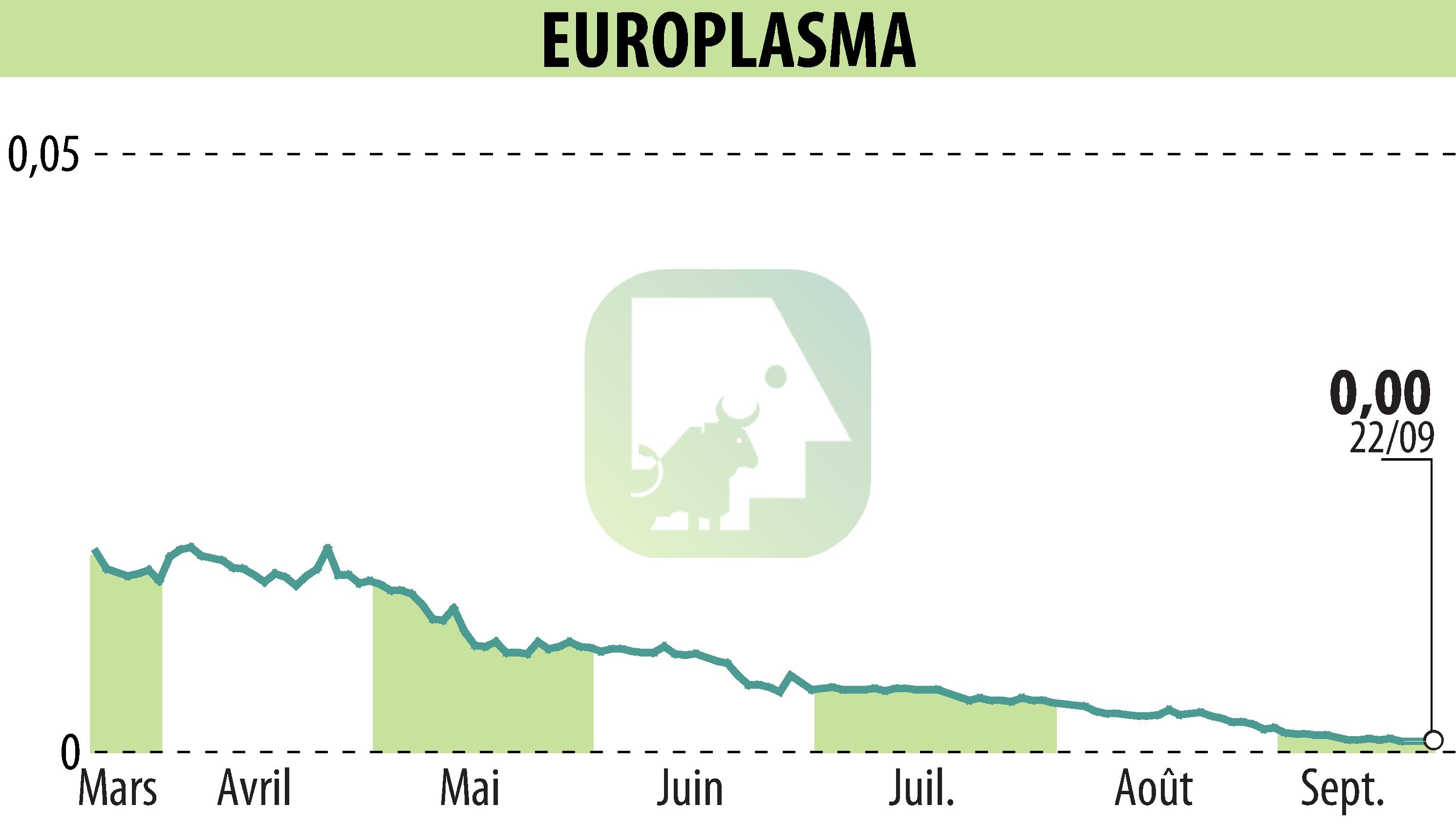 Stock price chart of EUROPLASMA (EPA:ALEUP) showing fluctuations.