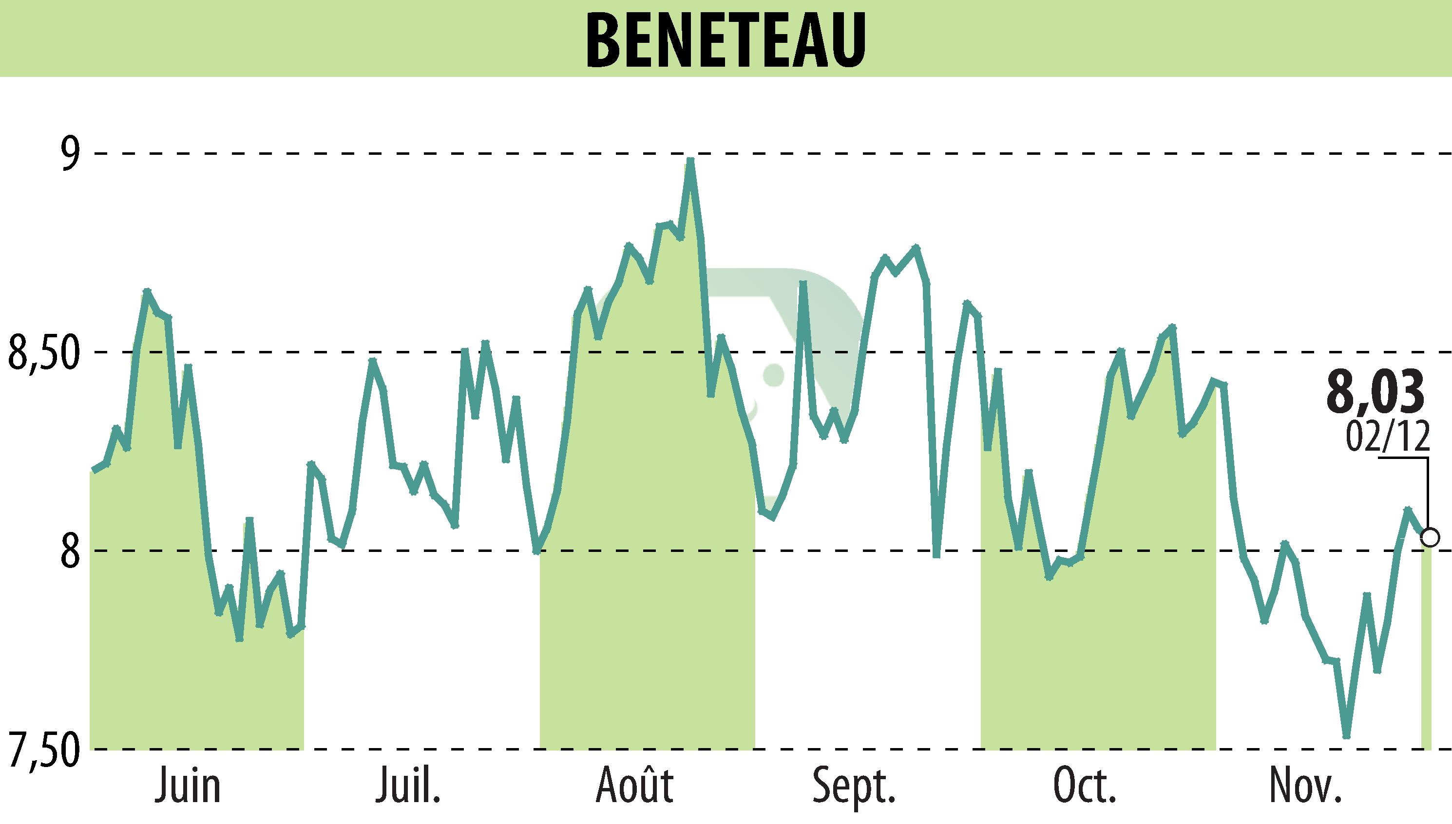 Stock price chart of BENETEAU (EPA:BEN) showing fluctuations.