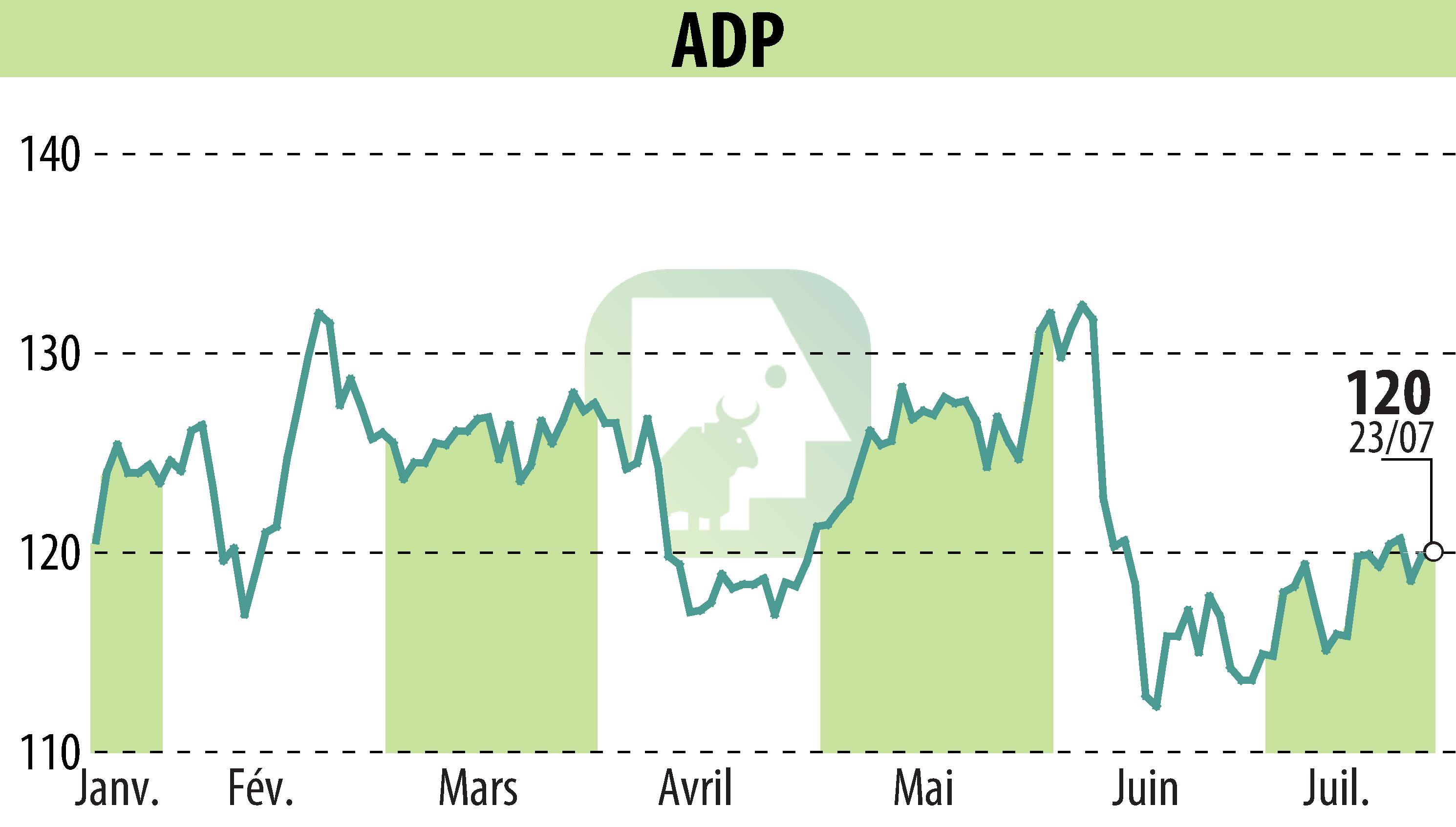 Stock price chart of GROUPE ADP (EPA:ADP) showing fluctuations.