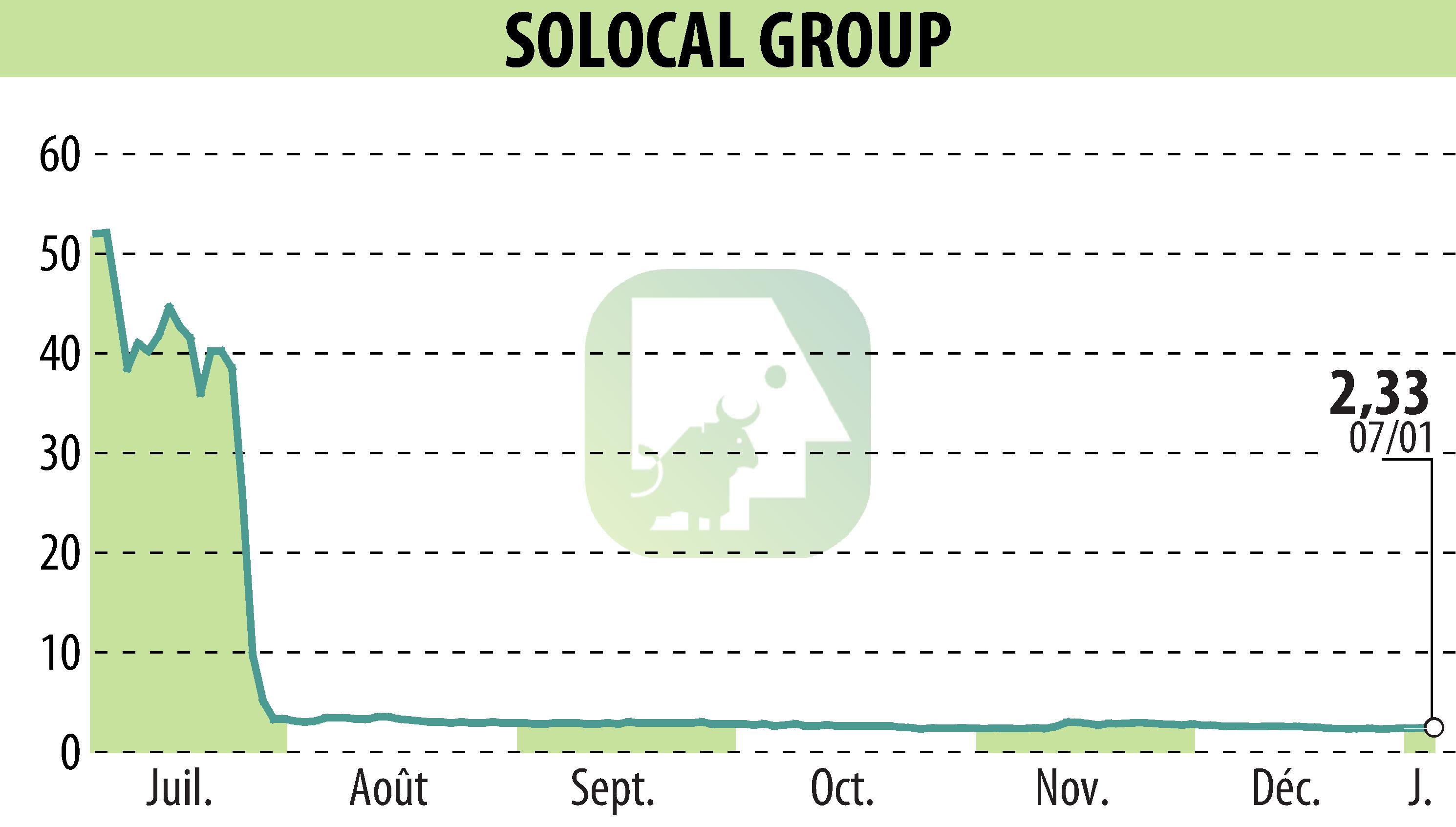 Graphique de l'évolution du cours de l'action SOLOCAL (EPA:LOCAL).