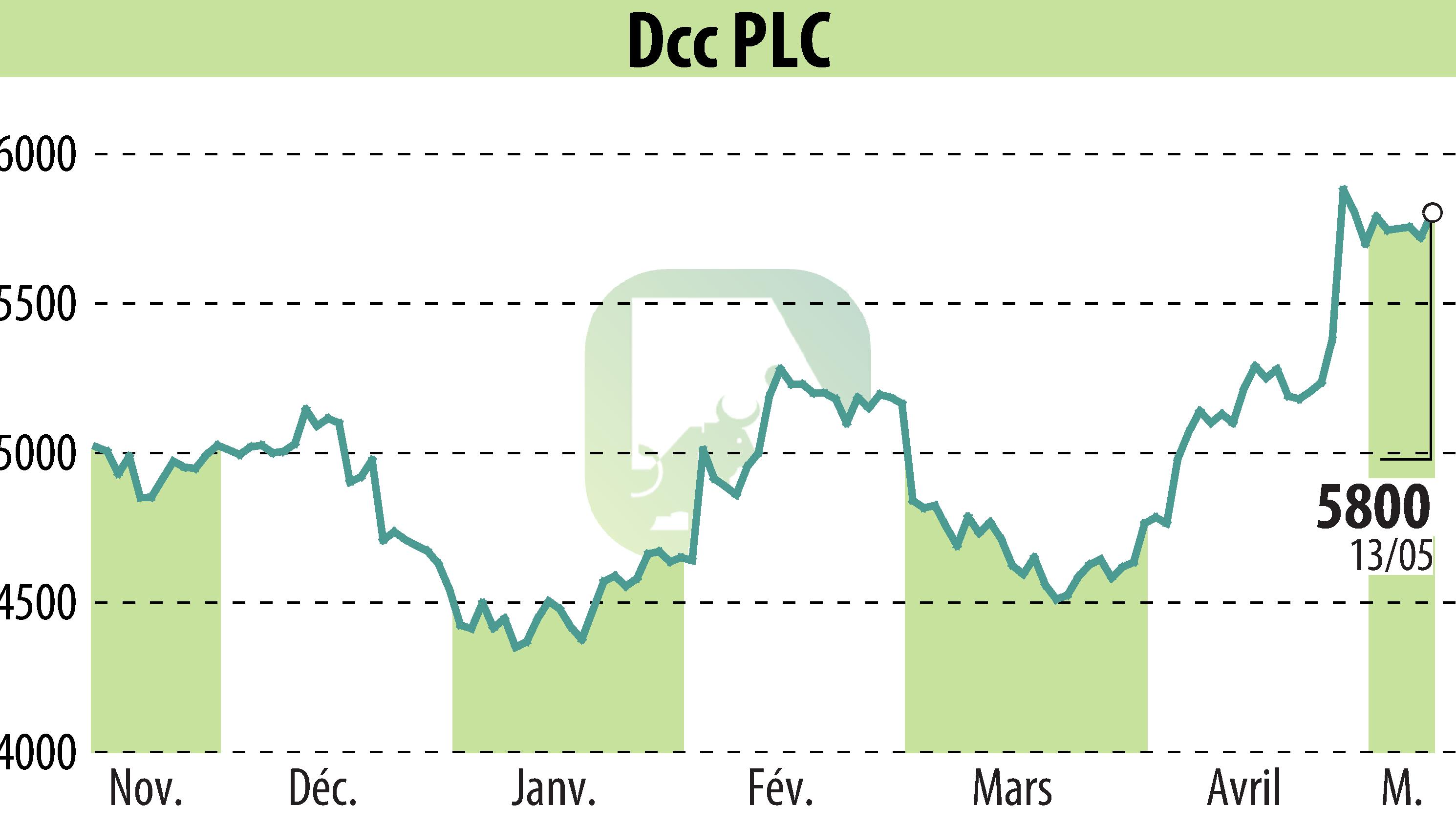 Stock price chart of DCC Plc (EBR:DCC) showing fluctuations.