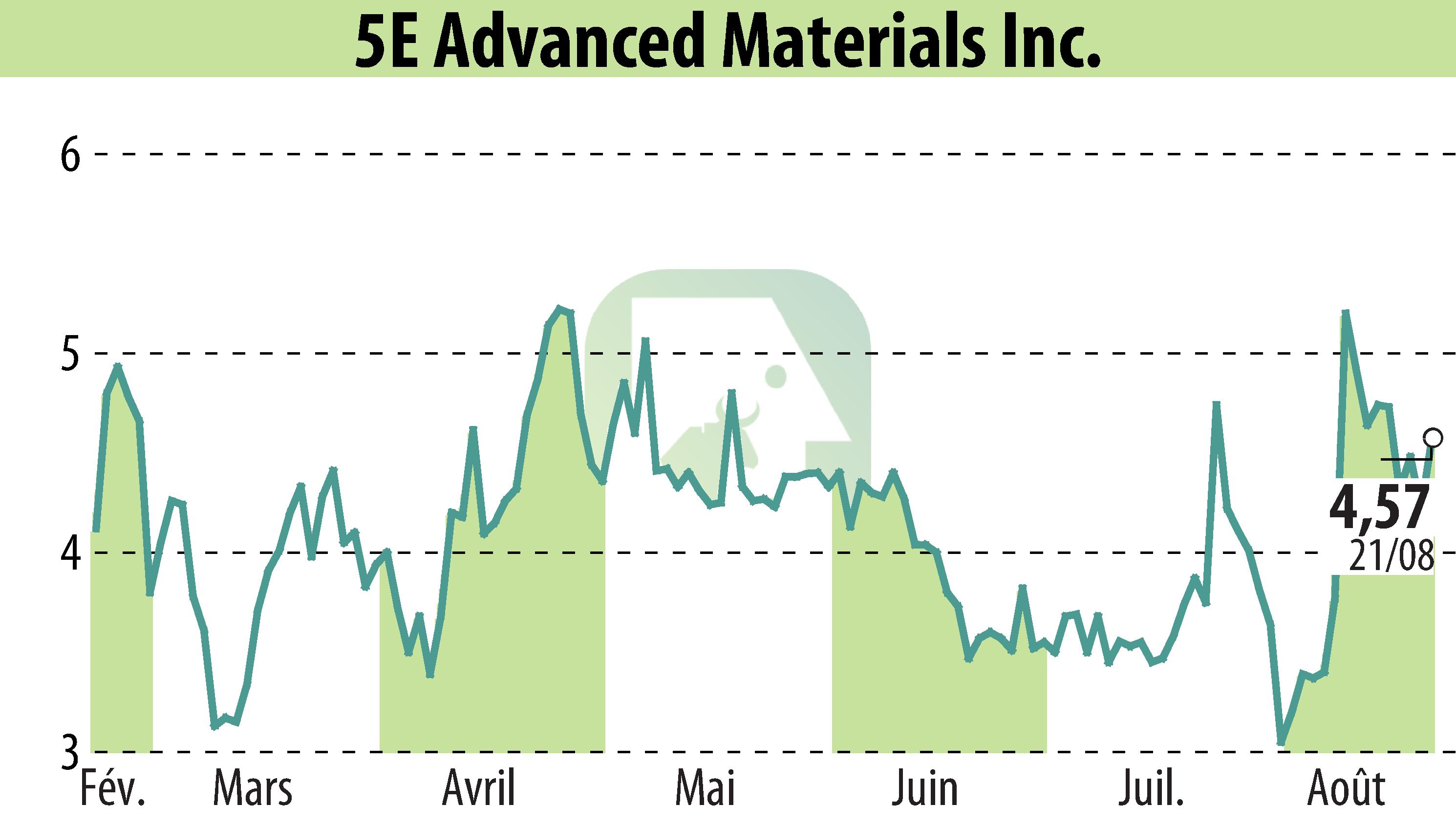 Stock price chart of 5E Advanced Materials, Inc. (EBR:FEAM) showing fluctuations.