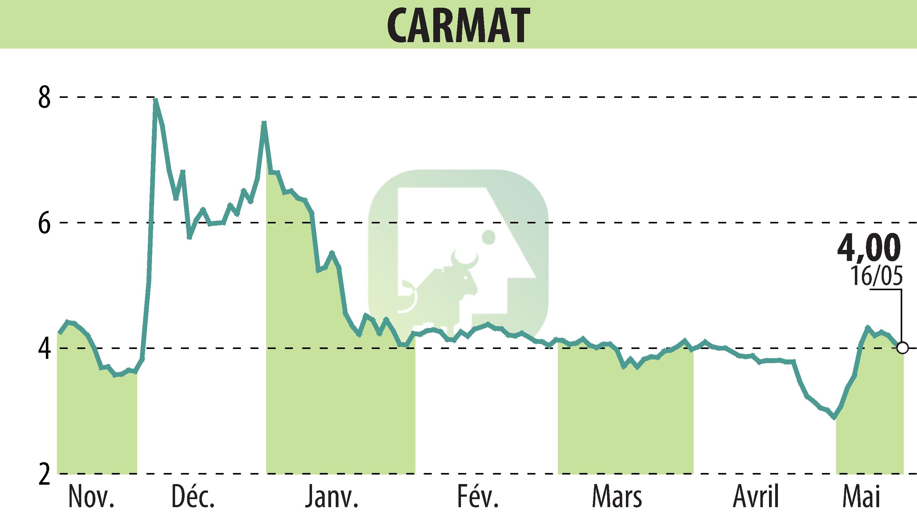 Stock price chart of CARMAT (EPA:ALCAR) showing fluctuations.