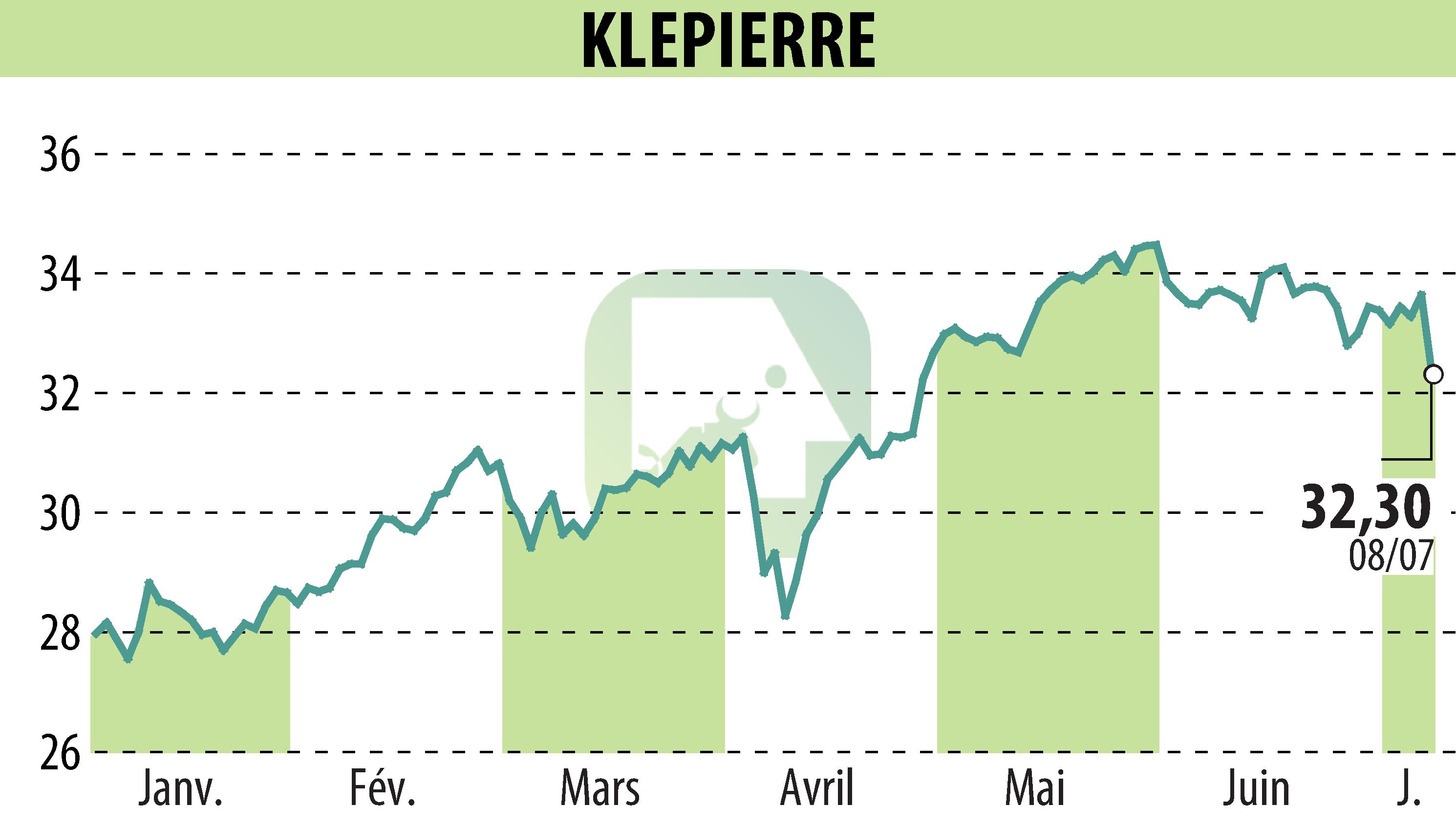 Graphique de l'évolution du cours de l'action KLEPIERRE (EPA:LI).