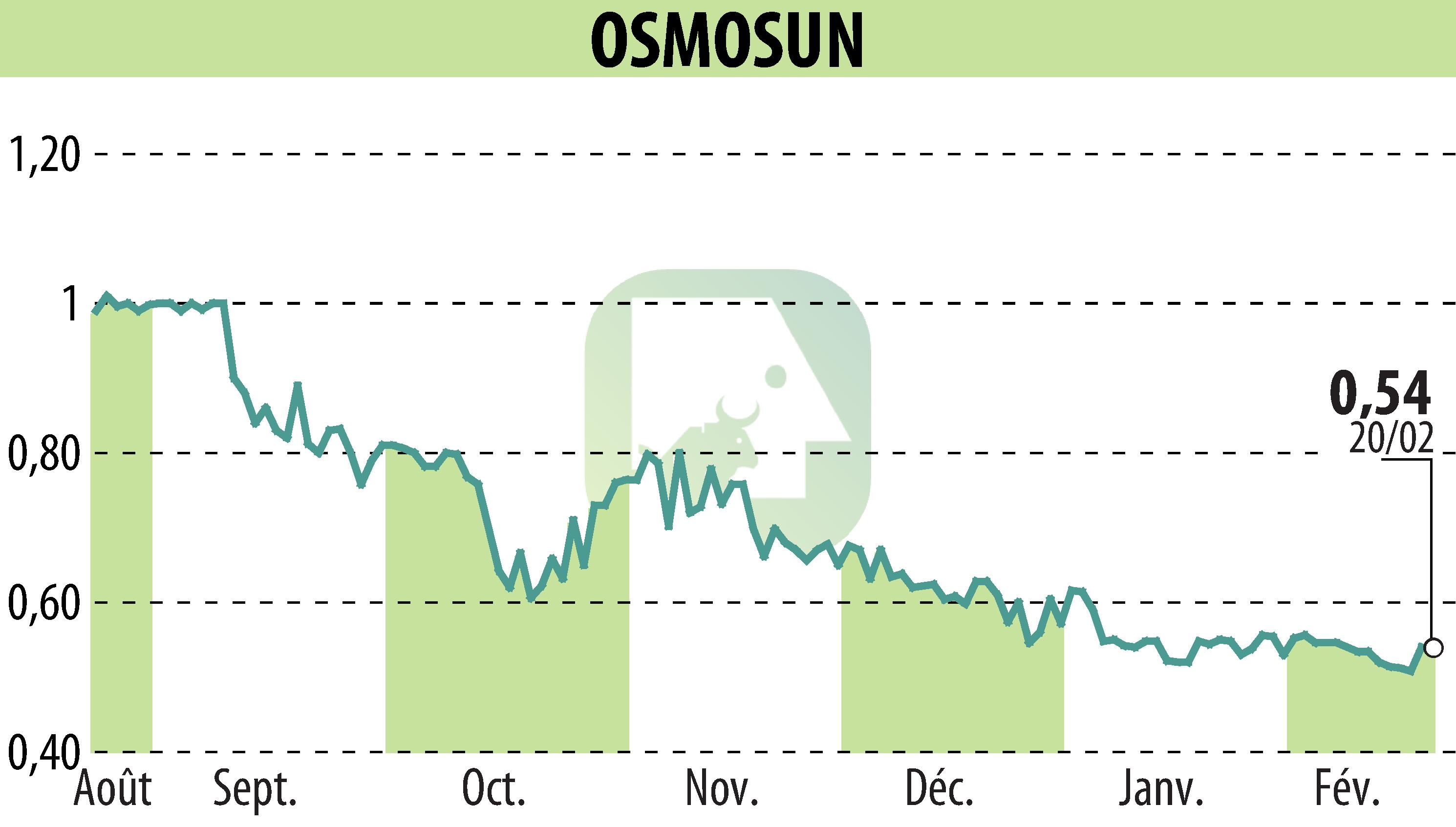 Stock price chart of OSMOSUN (EPA:ALWTR) showing fluctuations.