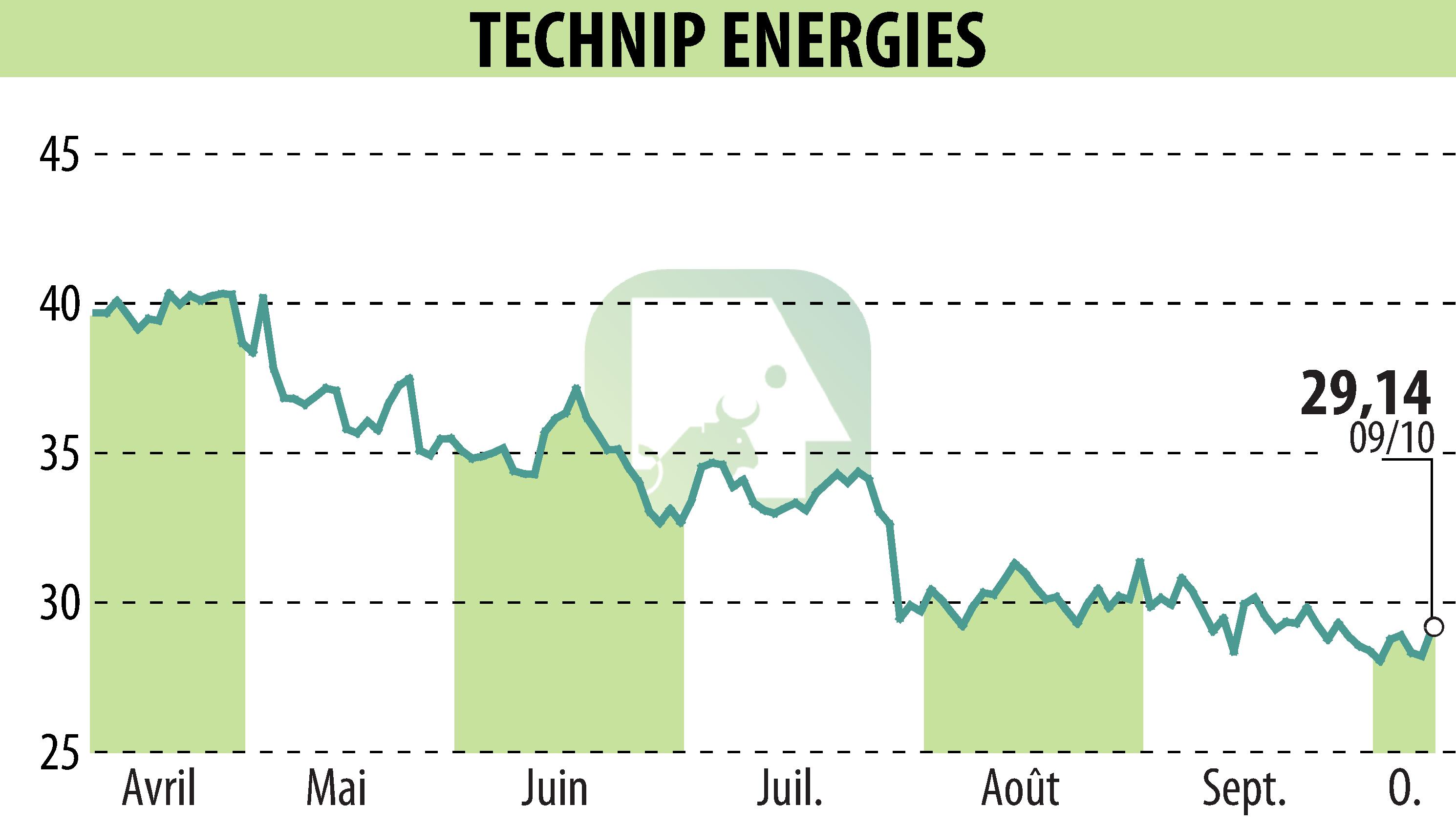 Stock price chart of TECHNIP ENERGIES N.V. (EPA:TE) showing fluctuations.