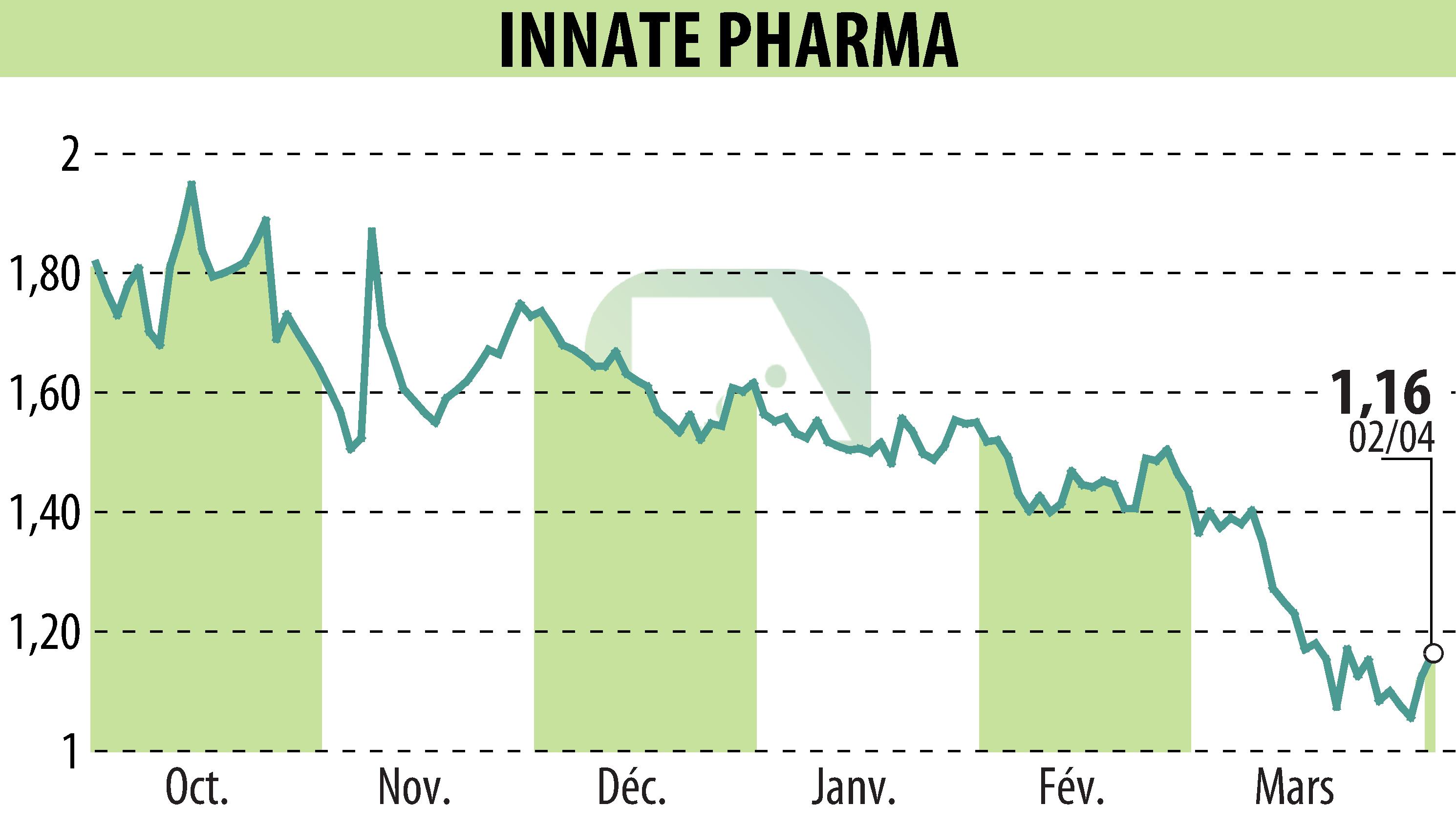 Stock price chart of INNATE PHARMA (EPA:IPH) showing fluctuations.