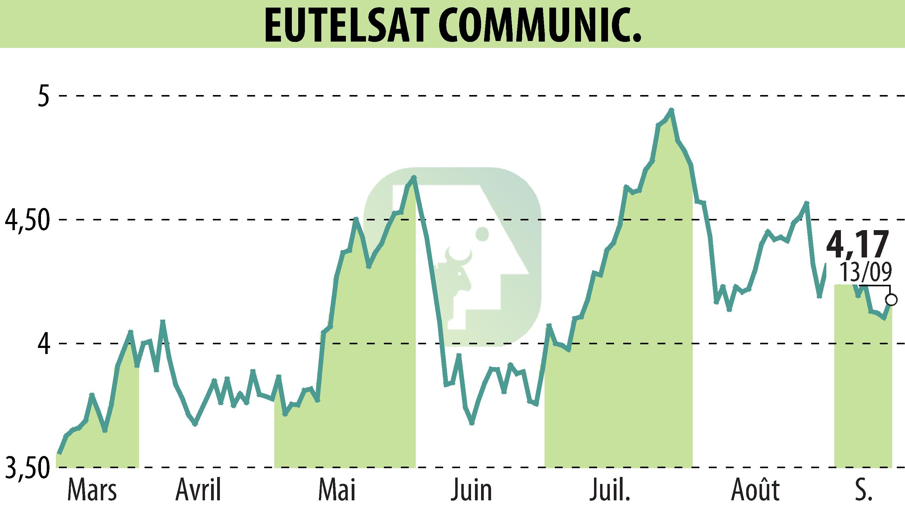 Stock price chart of EUTELSAT COMMUNICATIONS (EPA:ETL) showing fluctuations.