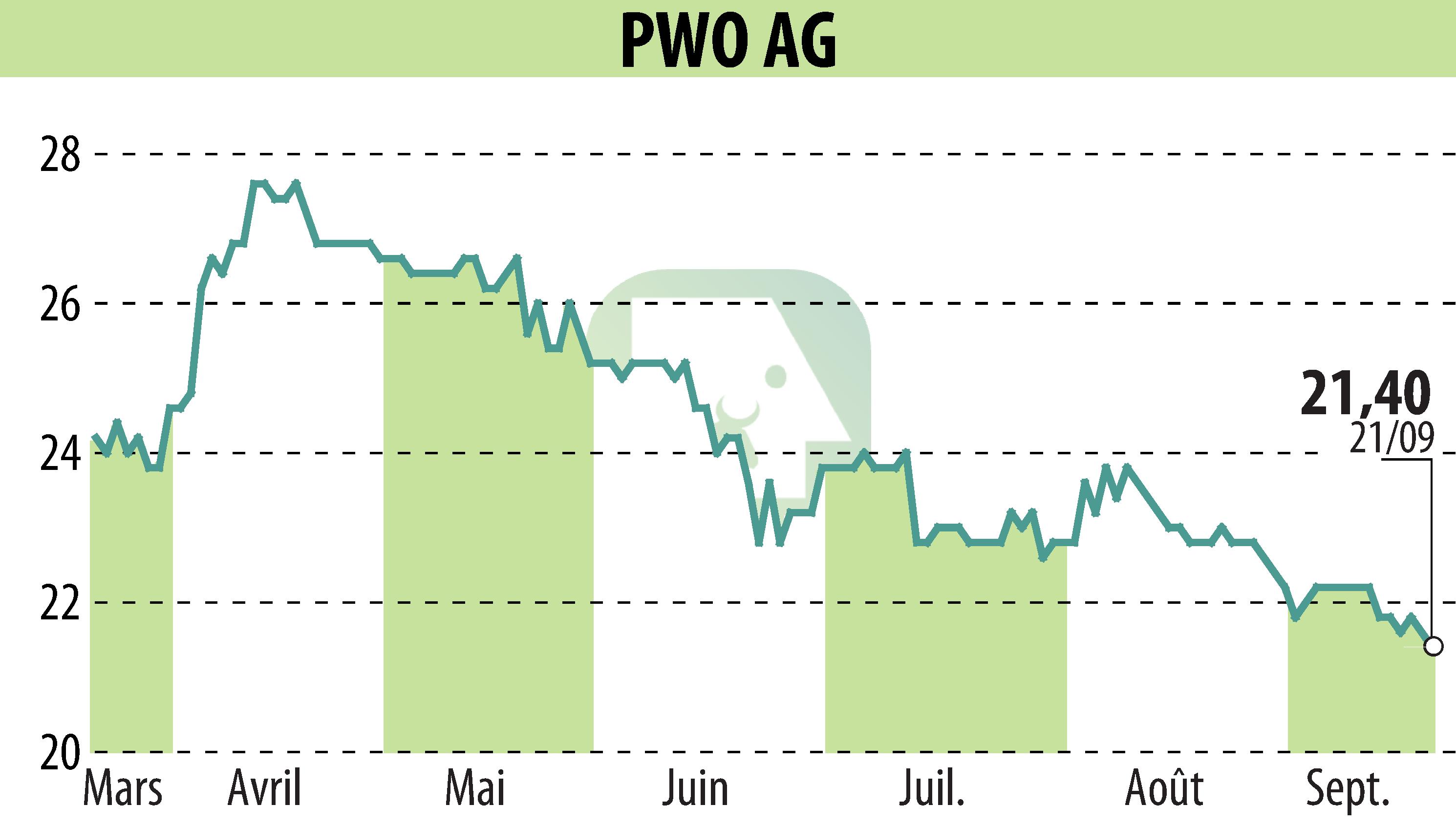 Stock price chart of Progress-Werk Oberkirch AG (EBR:PWO) showing fluctuations.