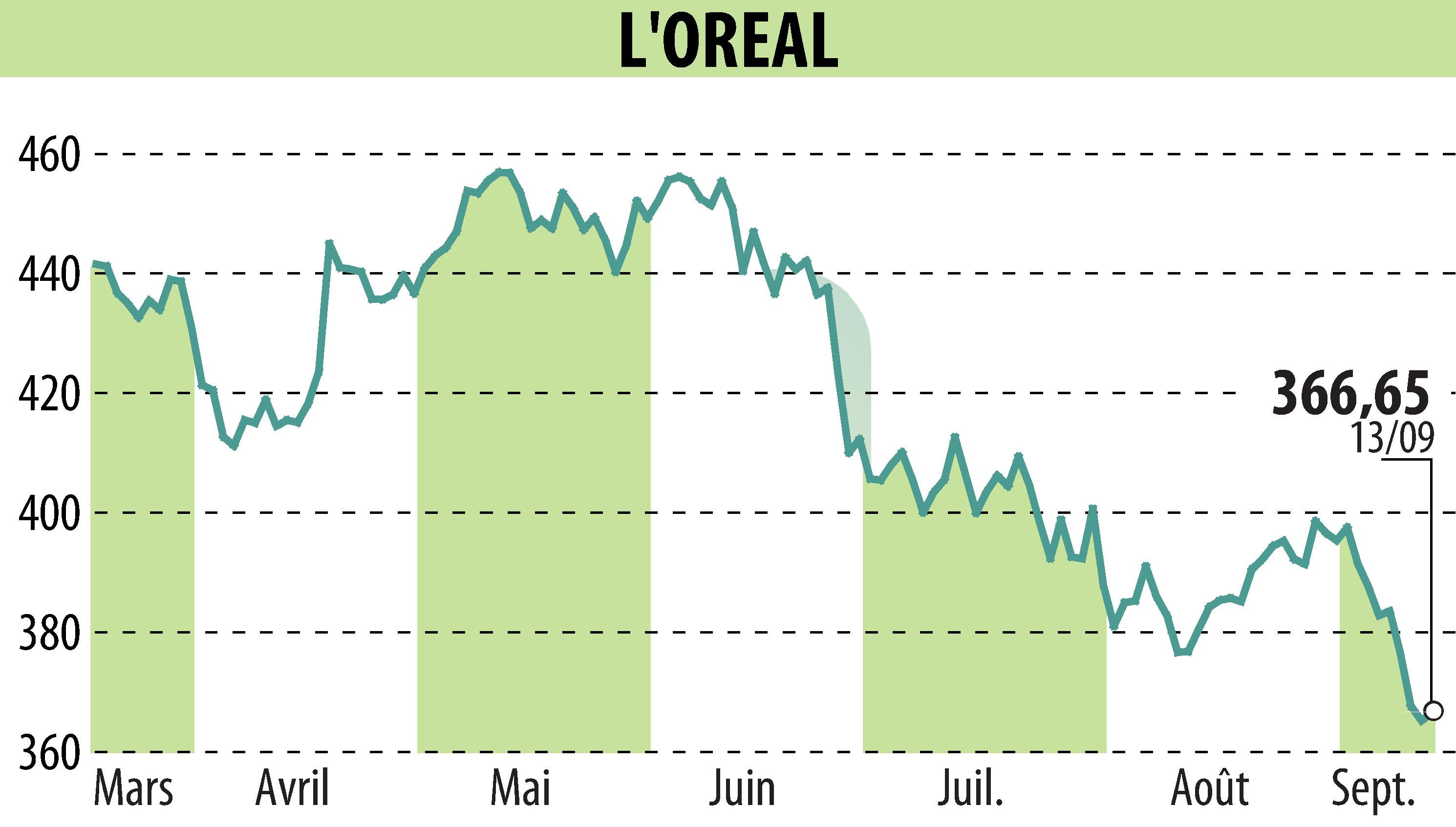 Stock price chart of L'OREAL (EPA:OR) showing fluctuations.