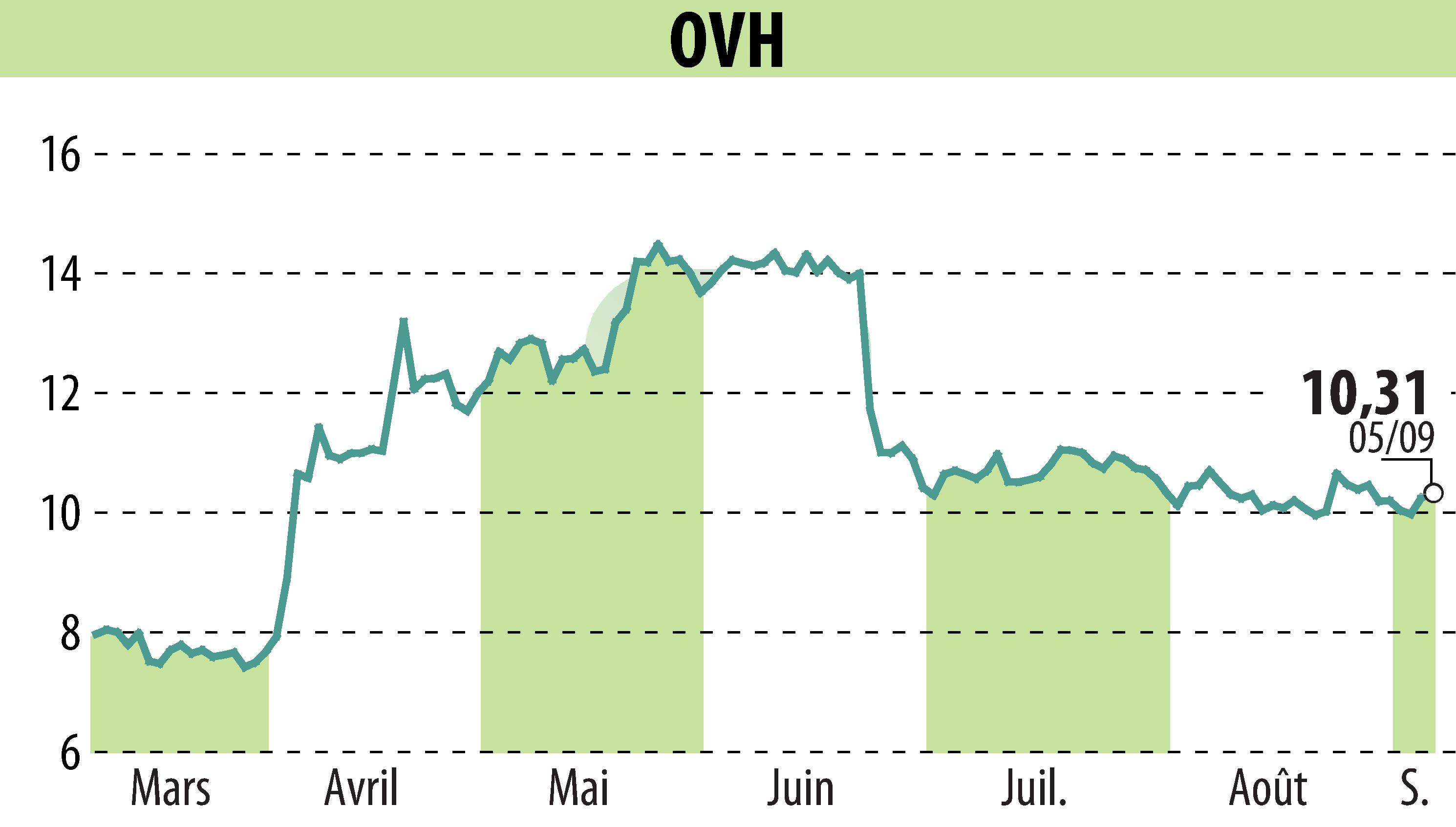 Stock price chart of OVH (EPA:OVH) showing fluctuations.