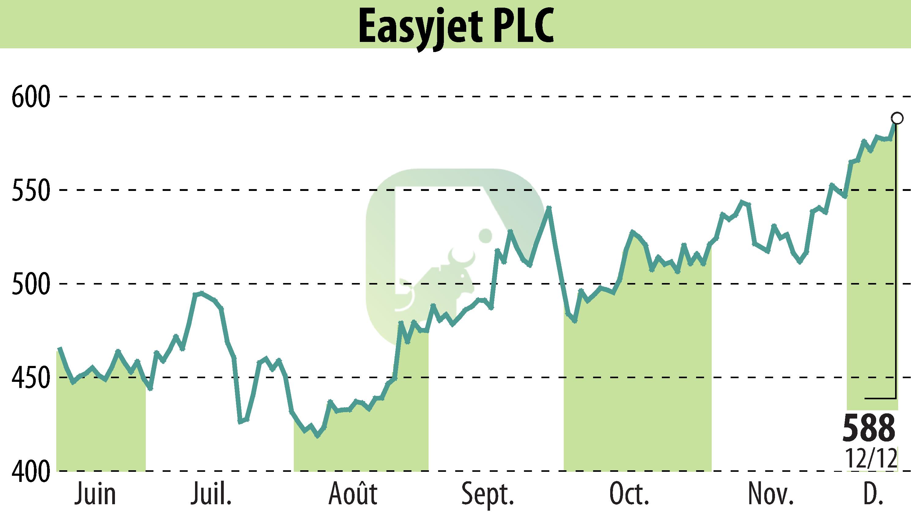 Graphique de l'évolution du cours de l'action EasyJet (EBR:EZJ).