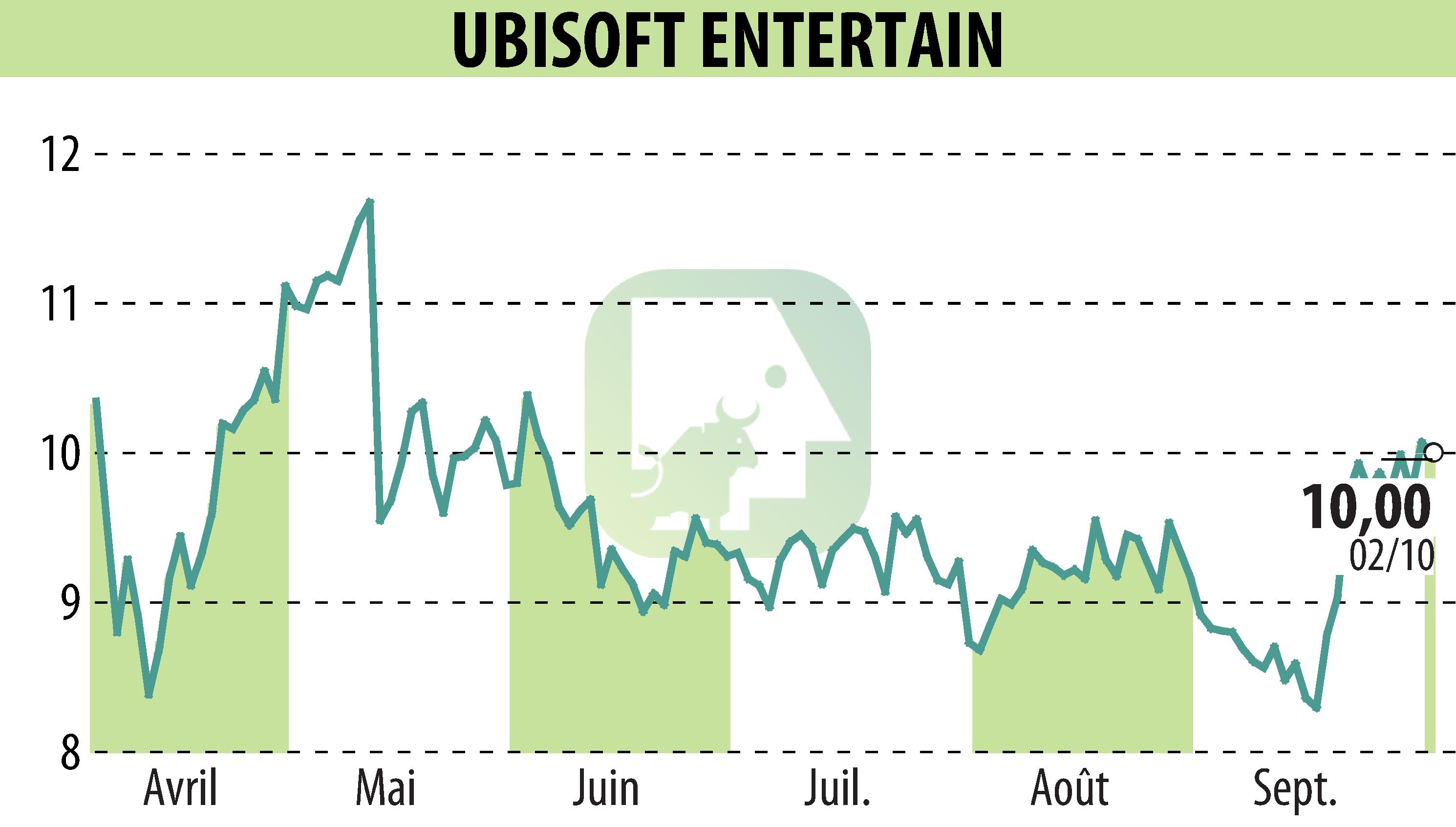 Stock price chart of UBISOFT ENTERTAINMENT (EPA:UBI) showing fluctuations.