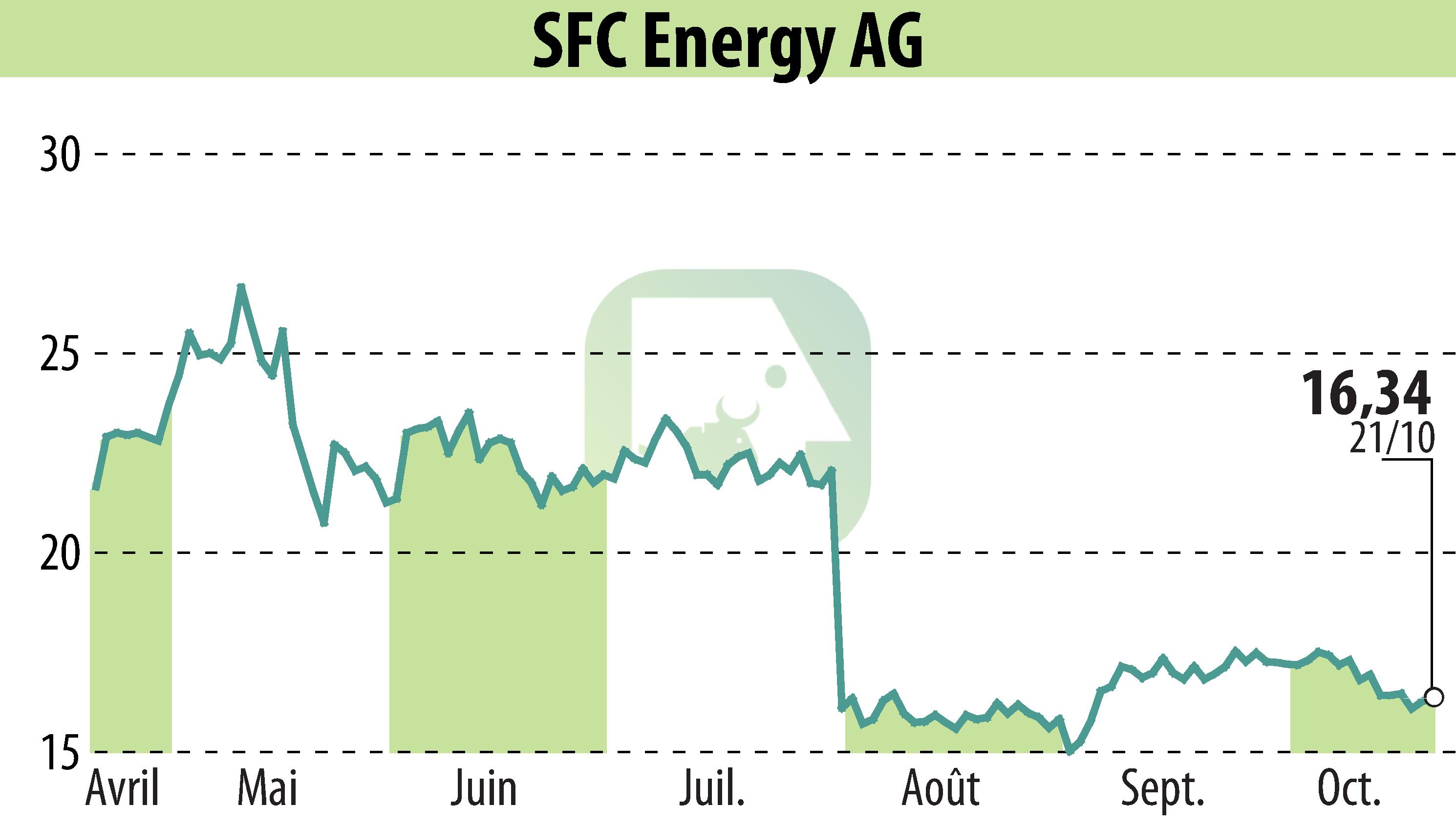 Graphique de l'évolution du cours de l'action SFC Energy AG (EBR:F3C).