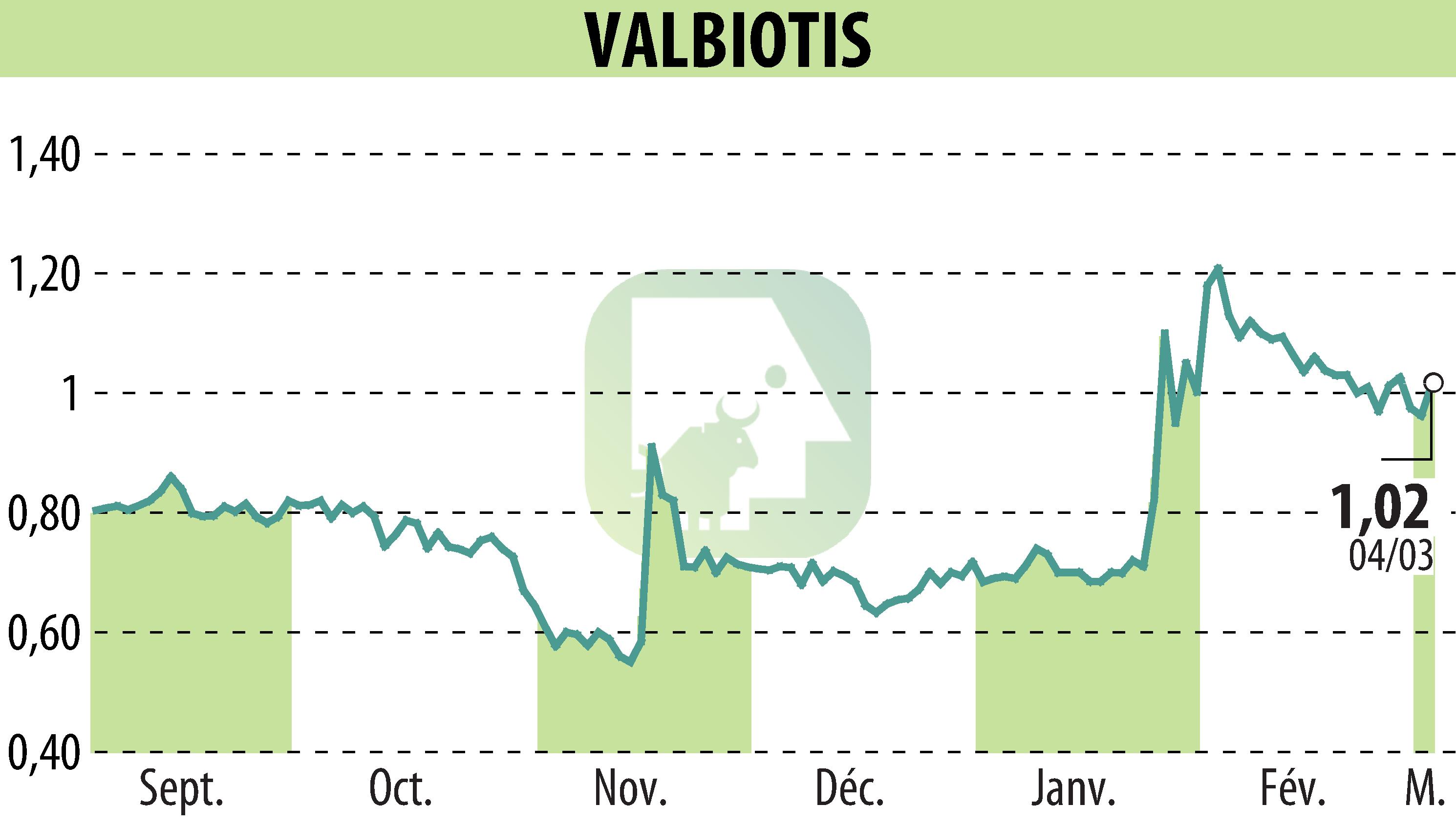 Graphique de l'évolution du cours de l'action VALBIOTIS (EPA:ALVAL).
