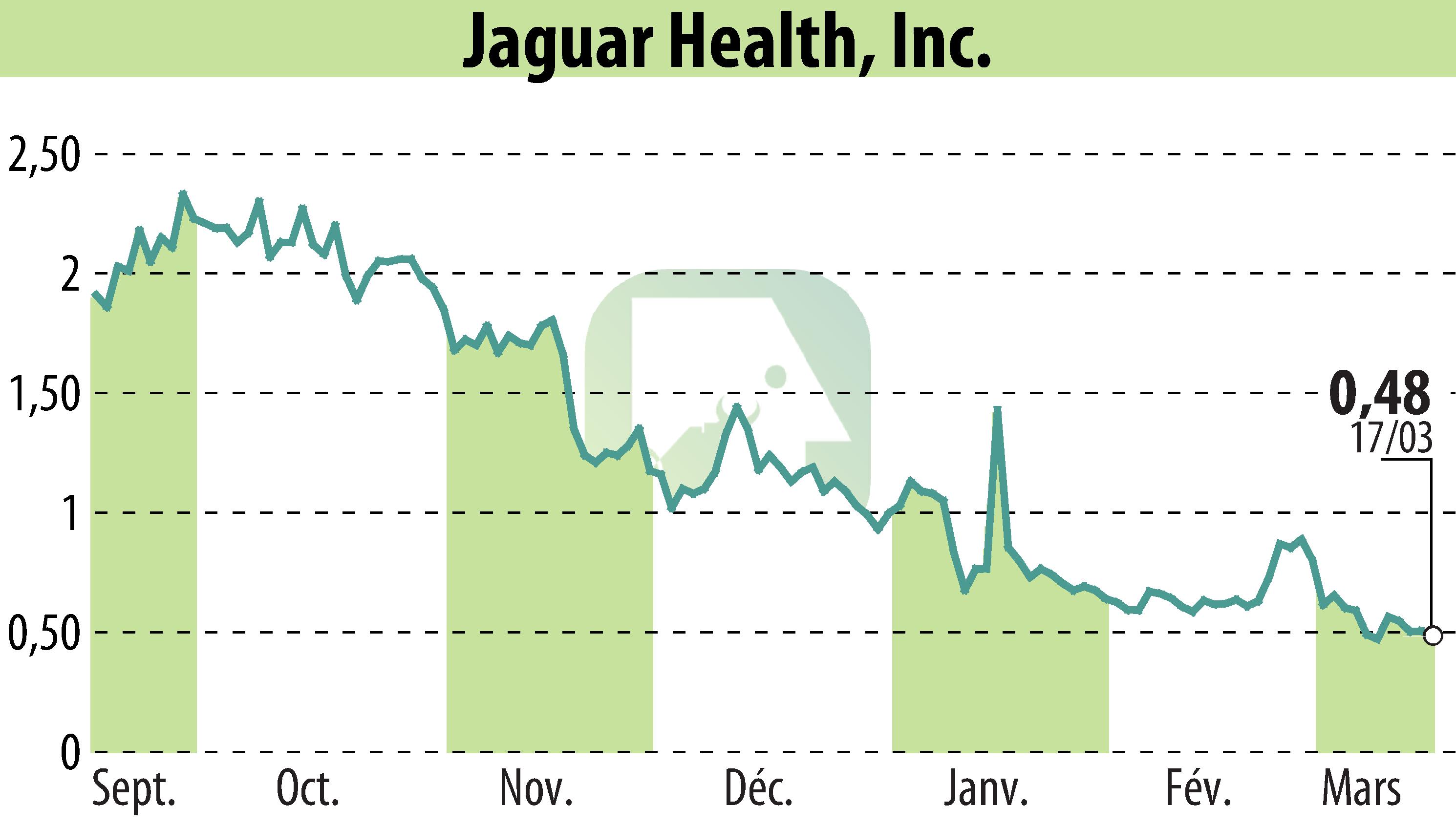 Stock price chart of Jaguar Health, Inc. (EBR:JAGX) showing fluctuations.