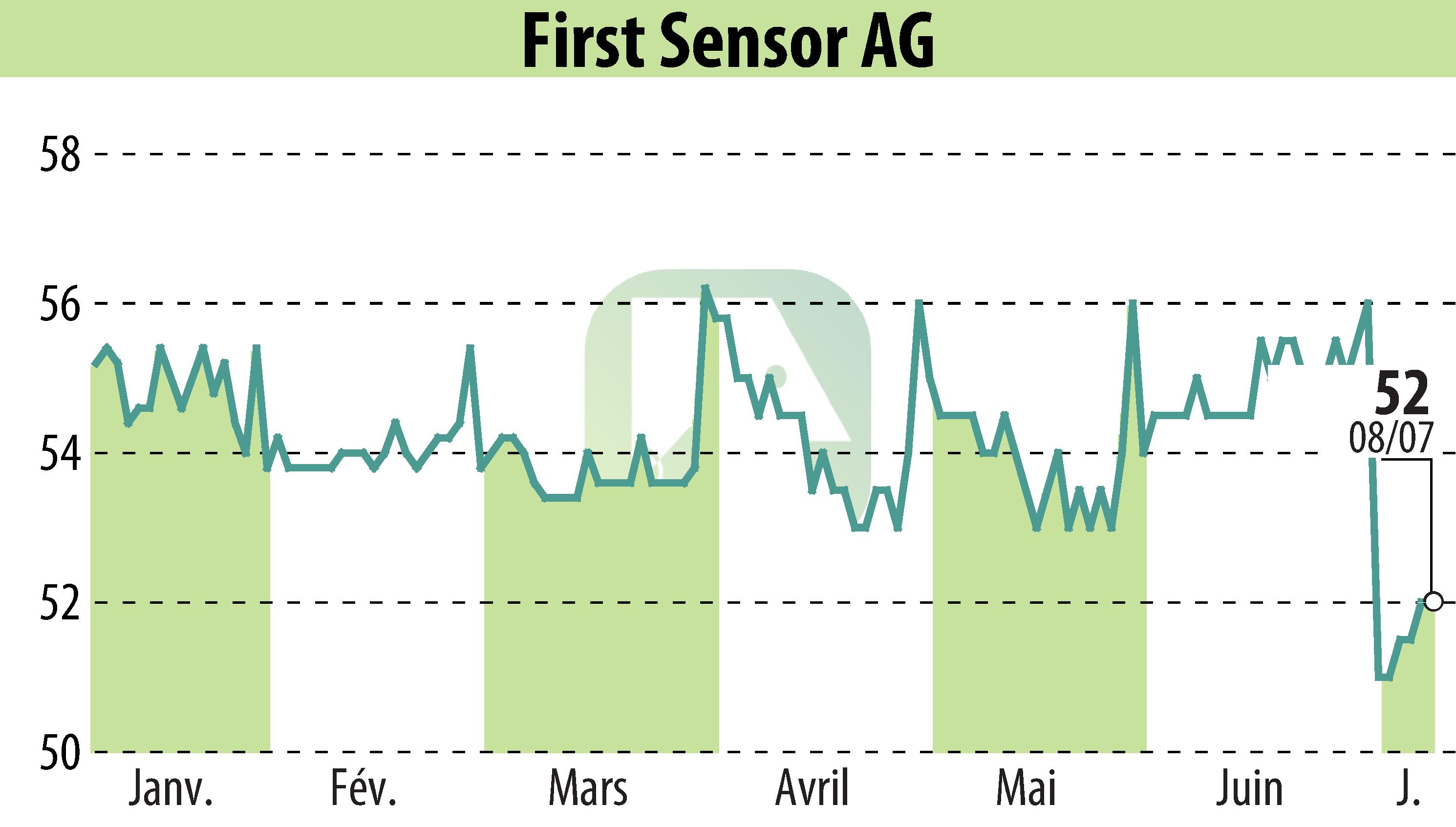 Graphique de l'évolution du cours de l'action First Sensor AG (EBR:SIS).