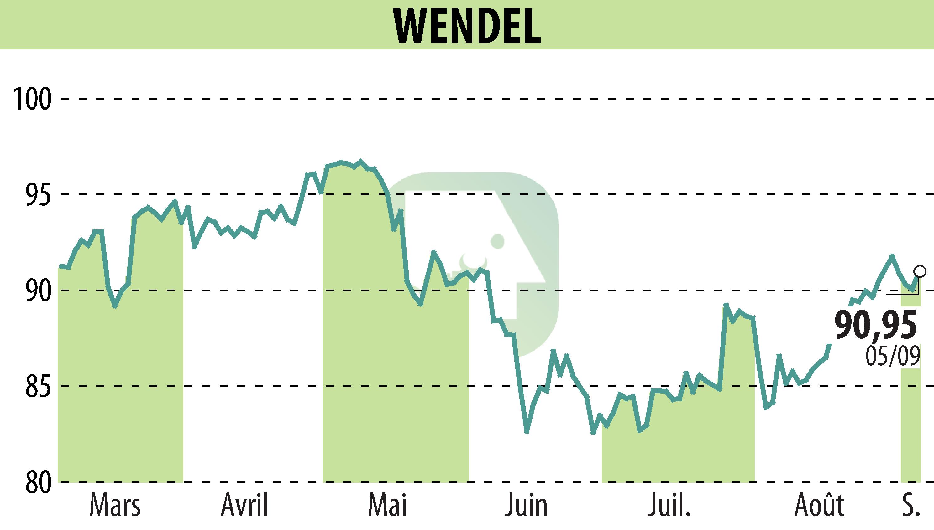 Stock price chart of WENDEL INVESTISSEMENT (EPA:MF) showing fluctuations.