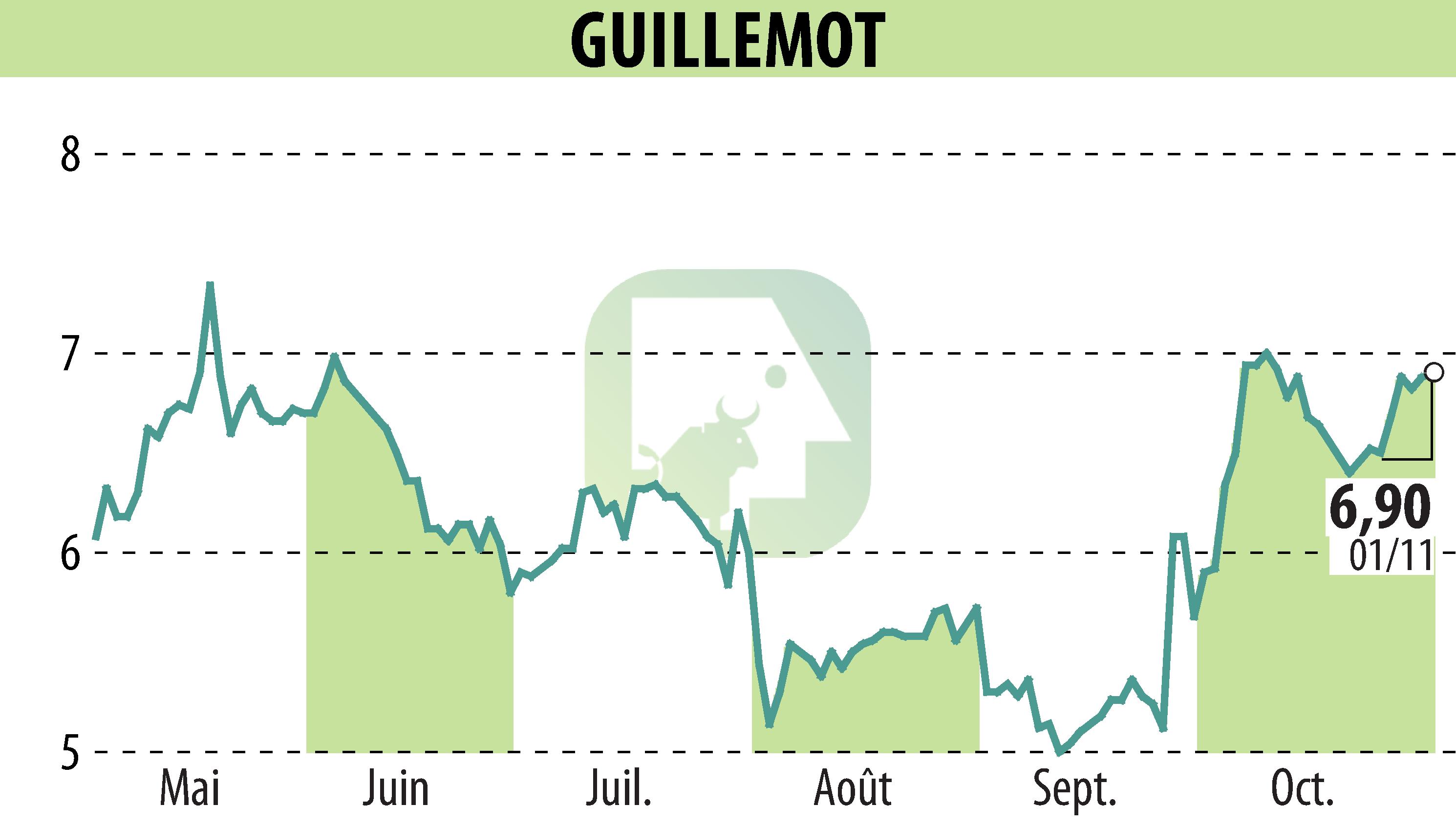 Graphique de l'évolution du cours de l'action GUILLEMOT (EPA:GUI).