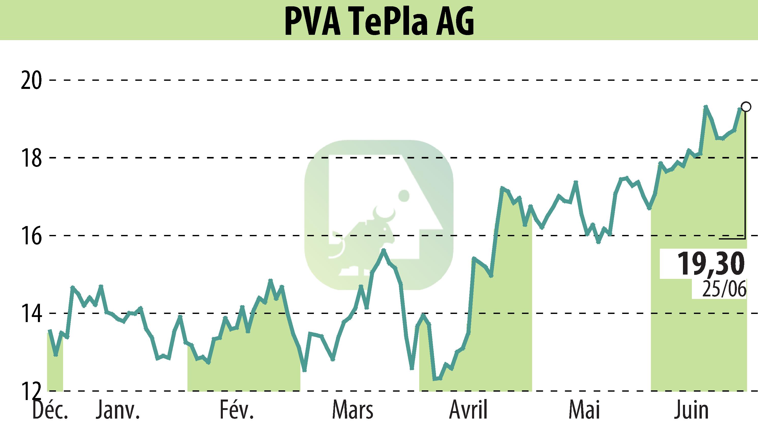Graphique de l'évolution du cours de l'action PVA TePla AG (EBR:TPE).