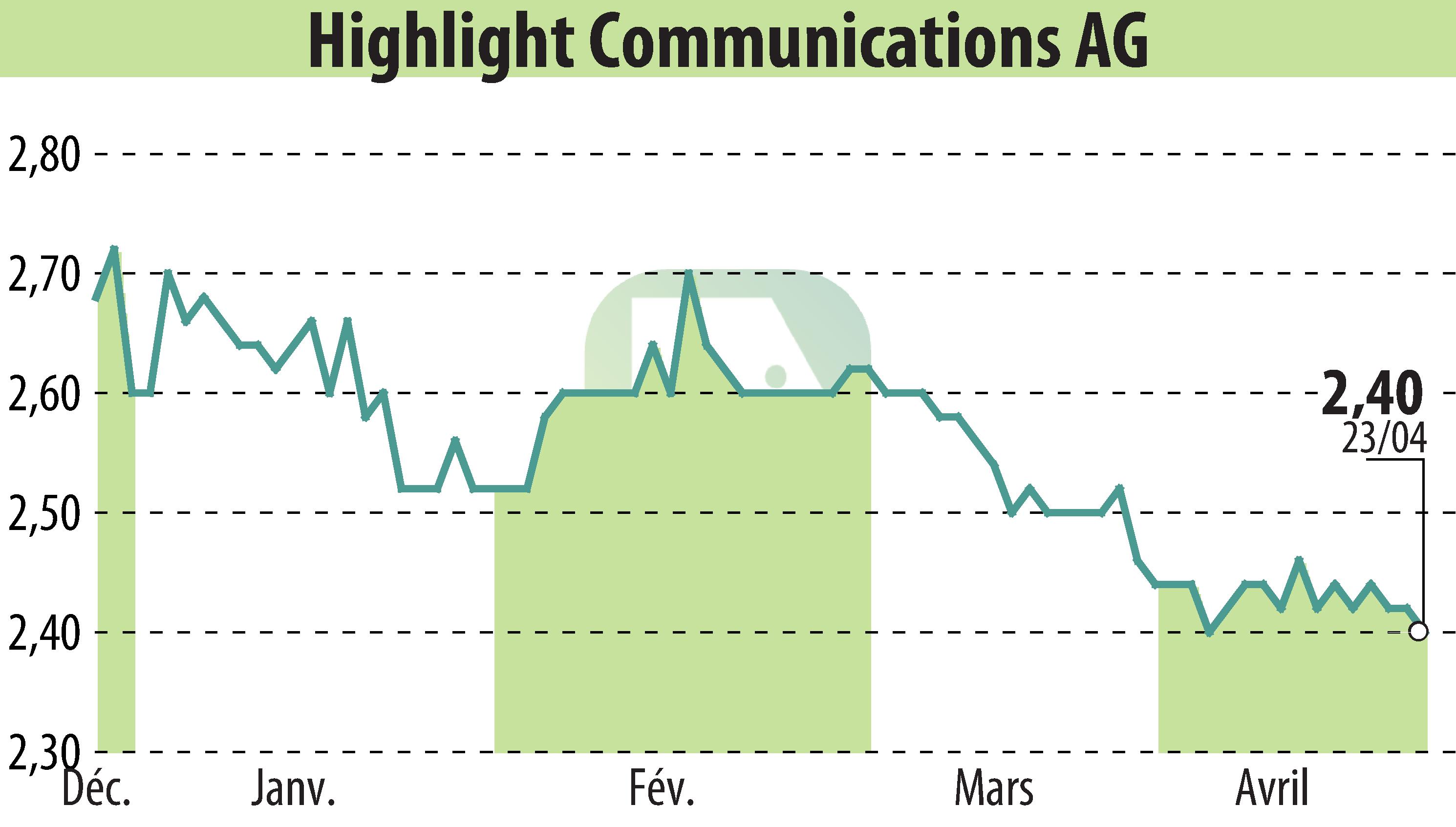 Stock price chart of Highlight Communications AG (EBR:HLG) showing fluctuations.