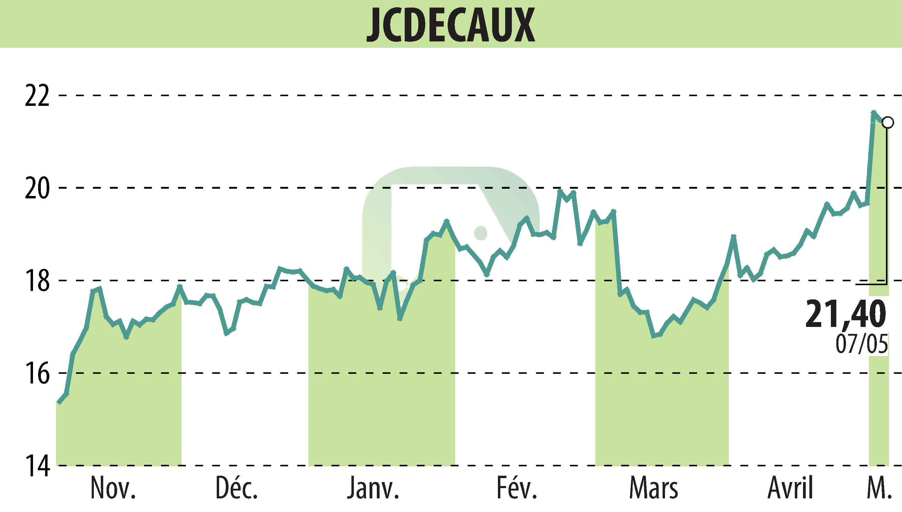 Stock price chart of JCDECAUX (EPA:DEC) showing fluctuations.