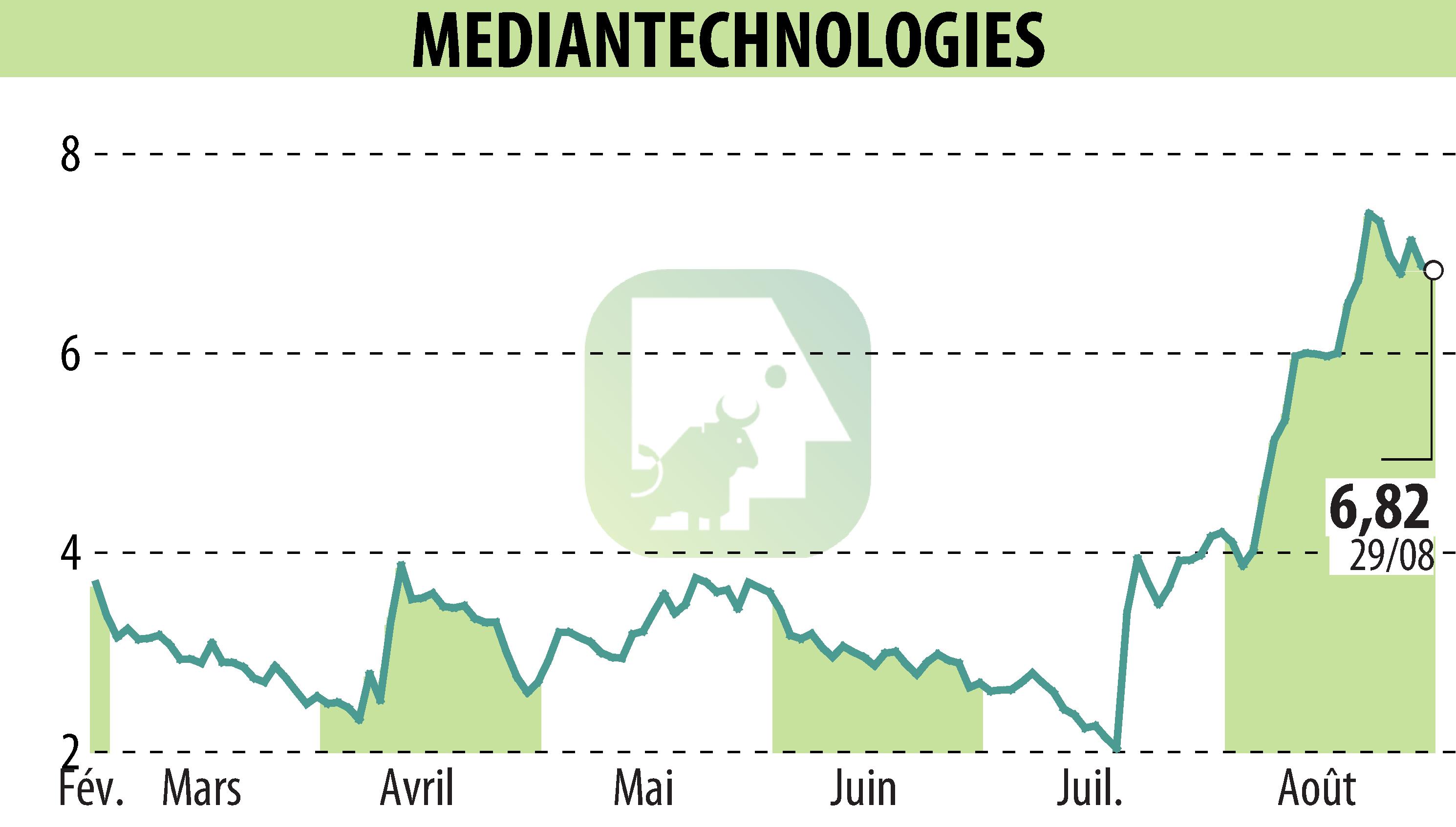 Stock price chart of MEDIAN TECHNOLOGIES (EPA:ALMDT) showing fluctuations.