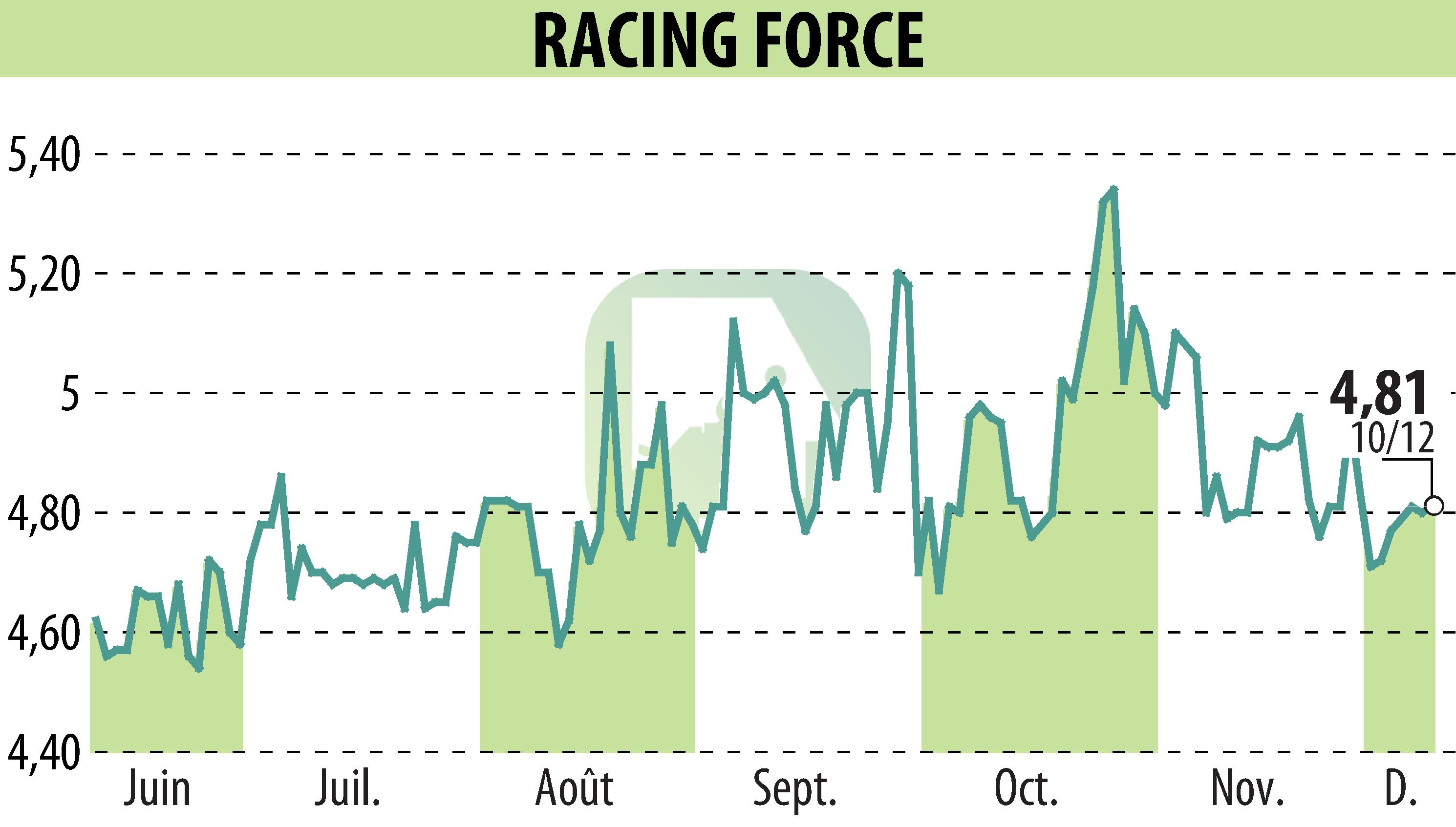 Stock price chart of RACING FORCE (EPA:ALRFG) showing fluctuations.