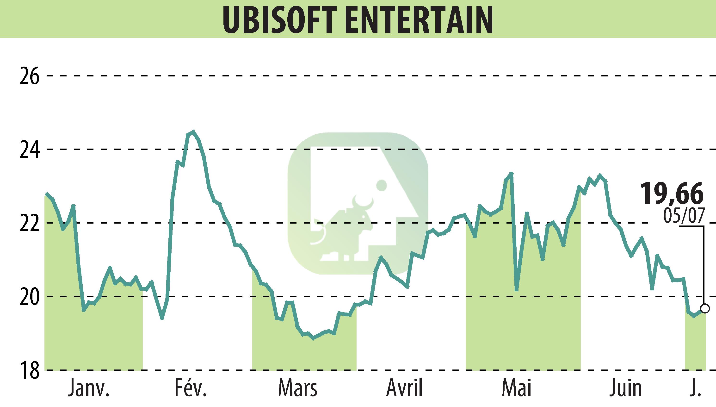 Stock price chart of UBISOFT ENTERTAINMENT (EPA:UBI) showing fluctuations.