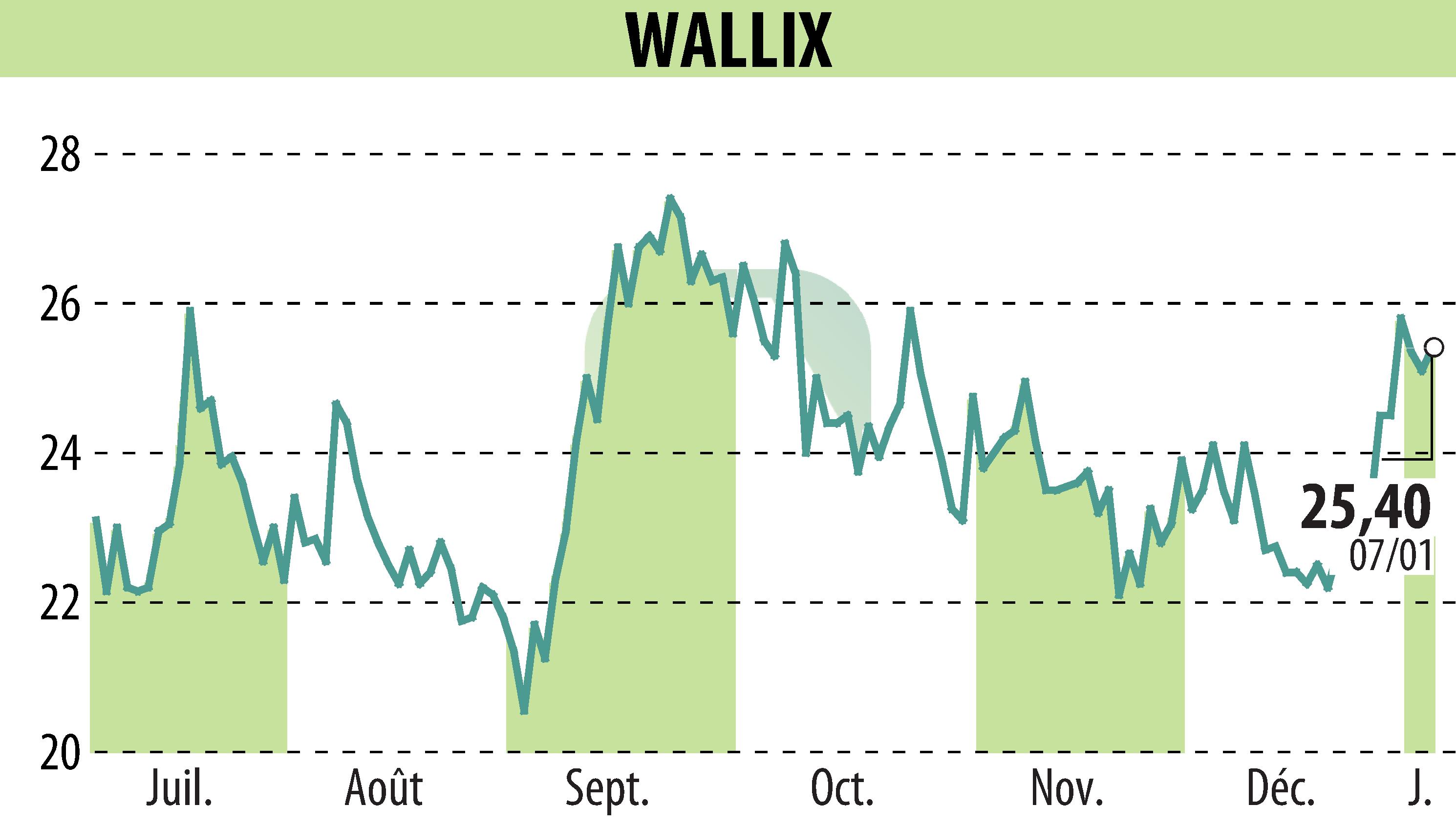 Graphique de l'évolution du cours de l'action WALLIX (EPA:ALLIX).