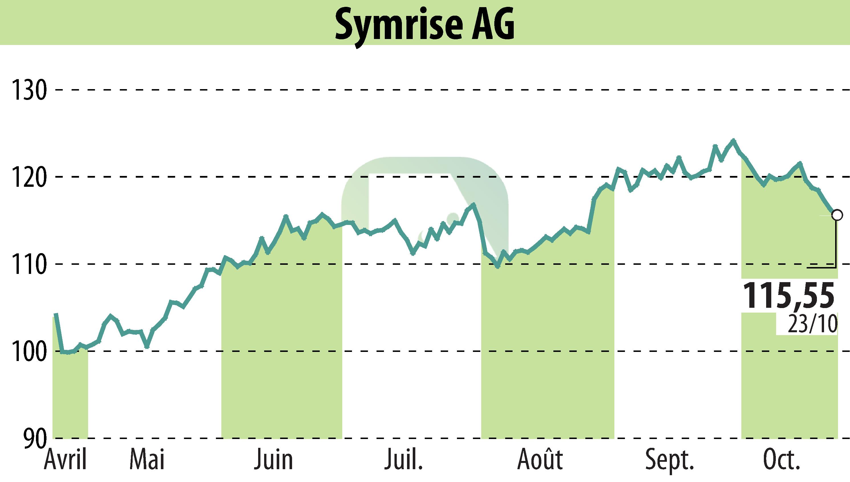 Graphique de l'évolution du cours de l'action Symrise AG (EBR:SY1).