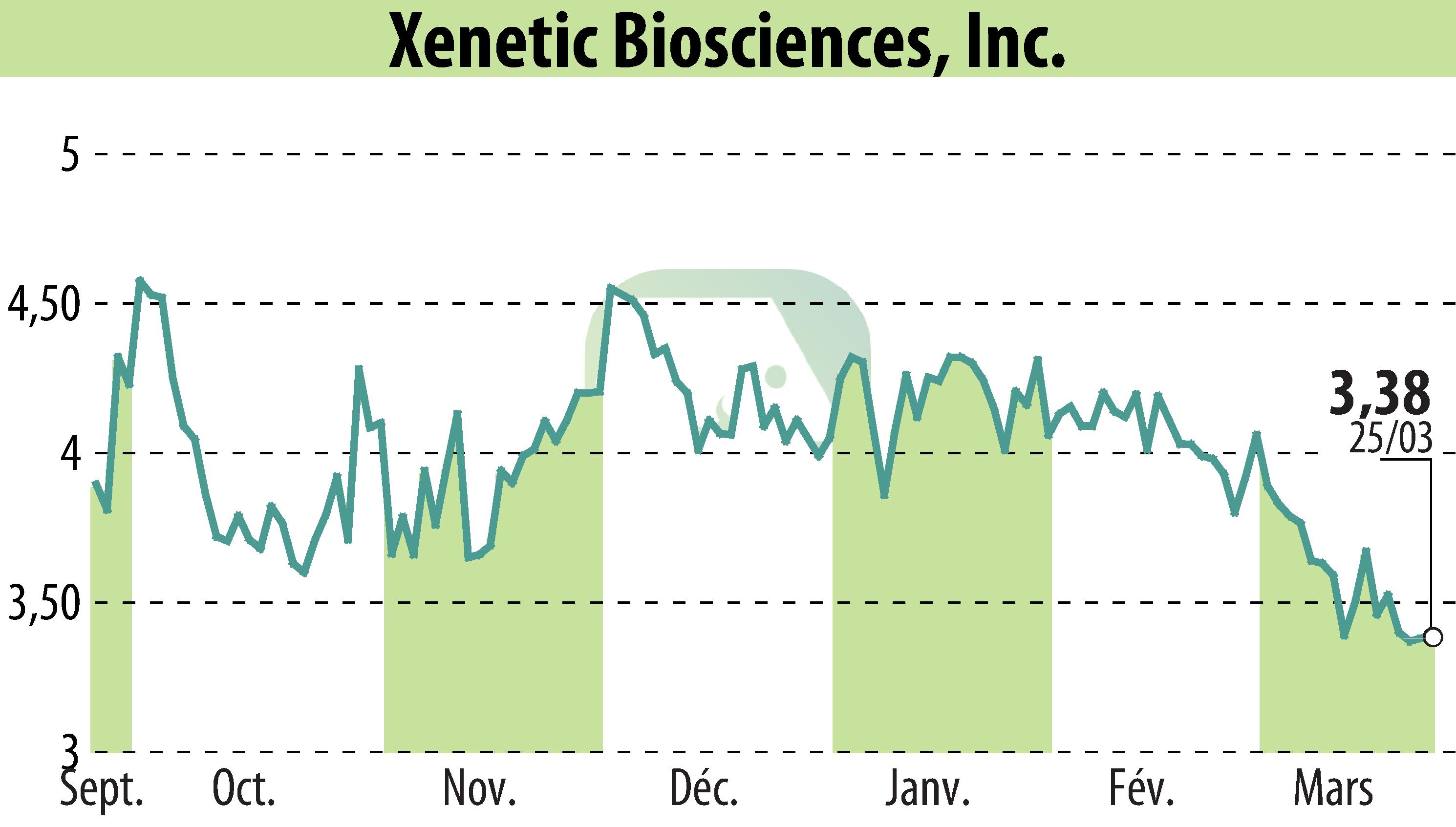 Graphique de l'évolution du cours de l'action Xenetic Biosciences, Inc. (EBR:XBIO).